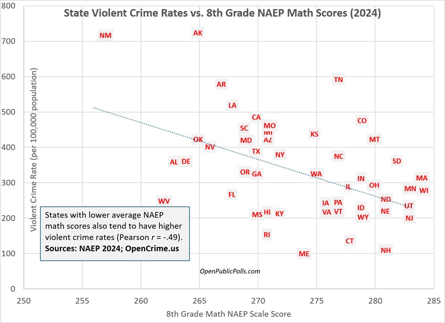 8th grade math ability correlates with violent crime Visualization
