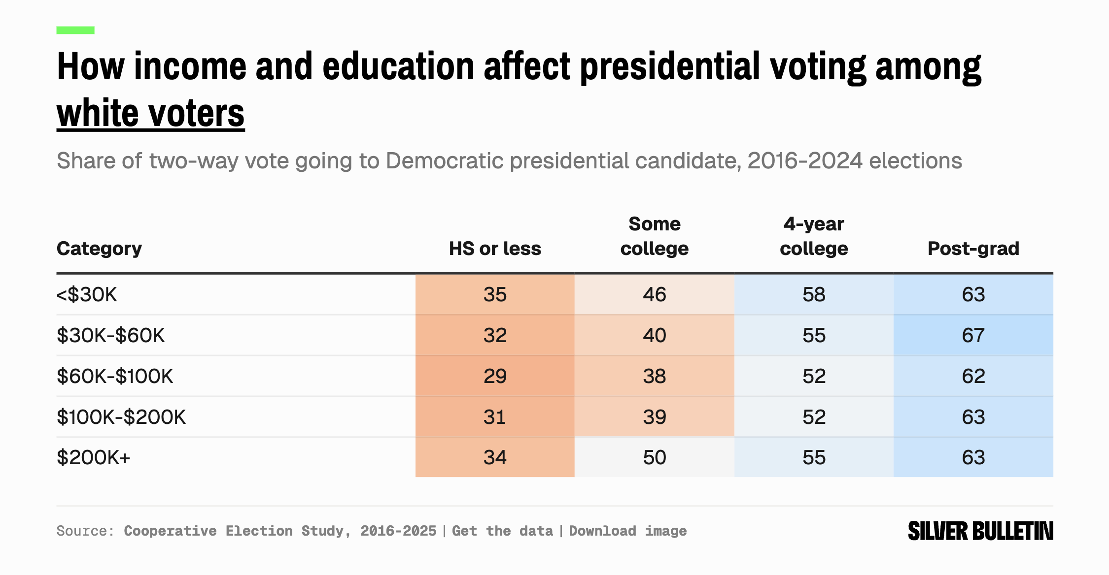 income and education affect how white voters vote Visualization