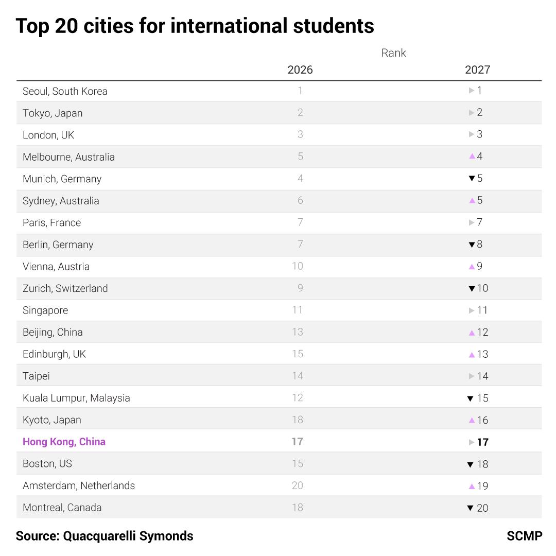 Top 20 cities for international students [OC] Visualization