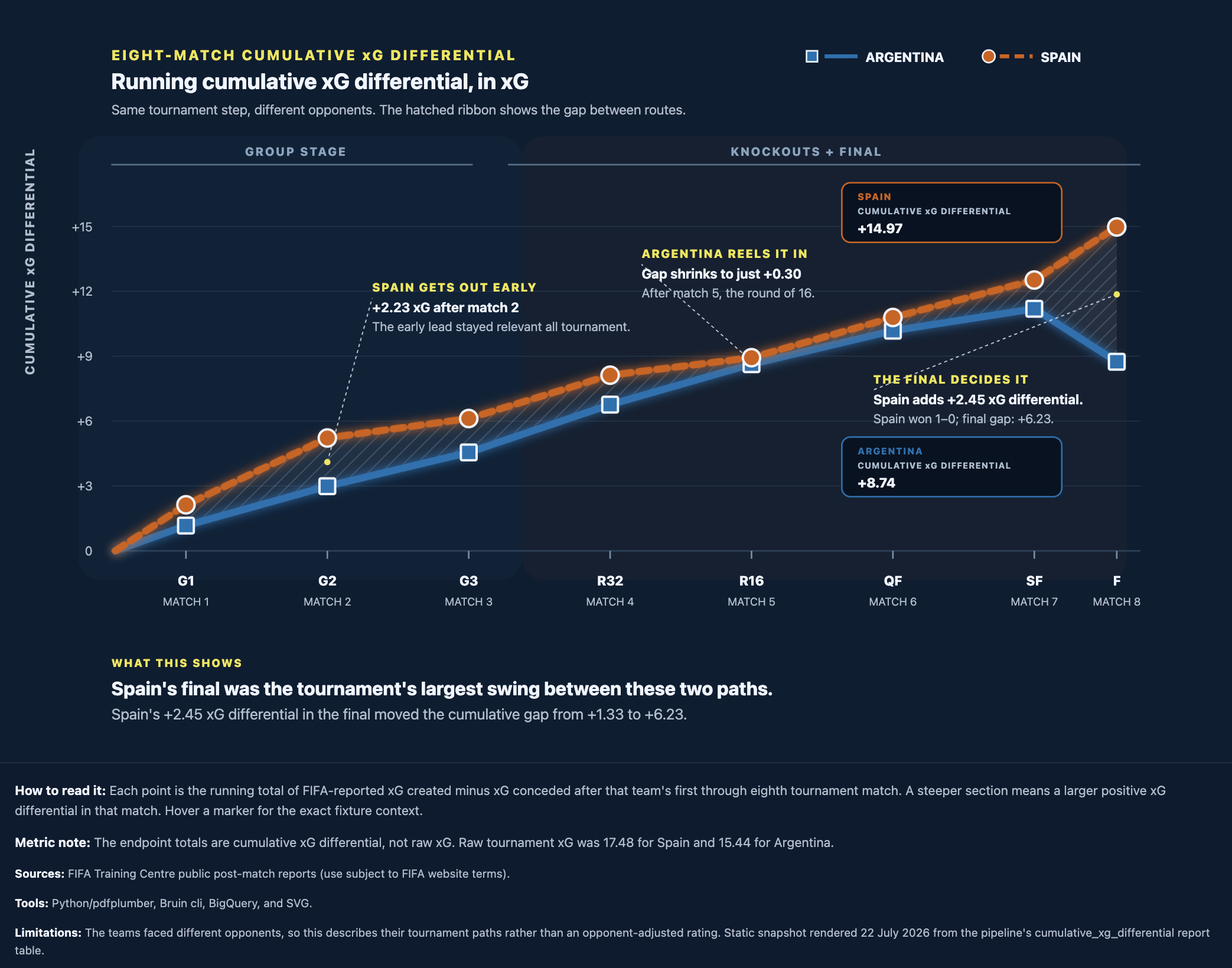 [OC] FIFA World Cup final teams' cumulative xG differential throughout the tournament Visualization