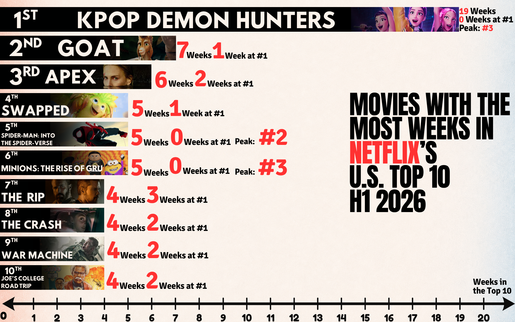 [OC] Movies with the Most Weeks in Netflix’s U.S. Top 10 in H1 2026 Visualization
