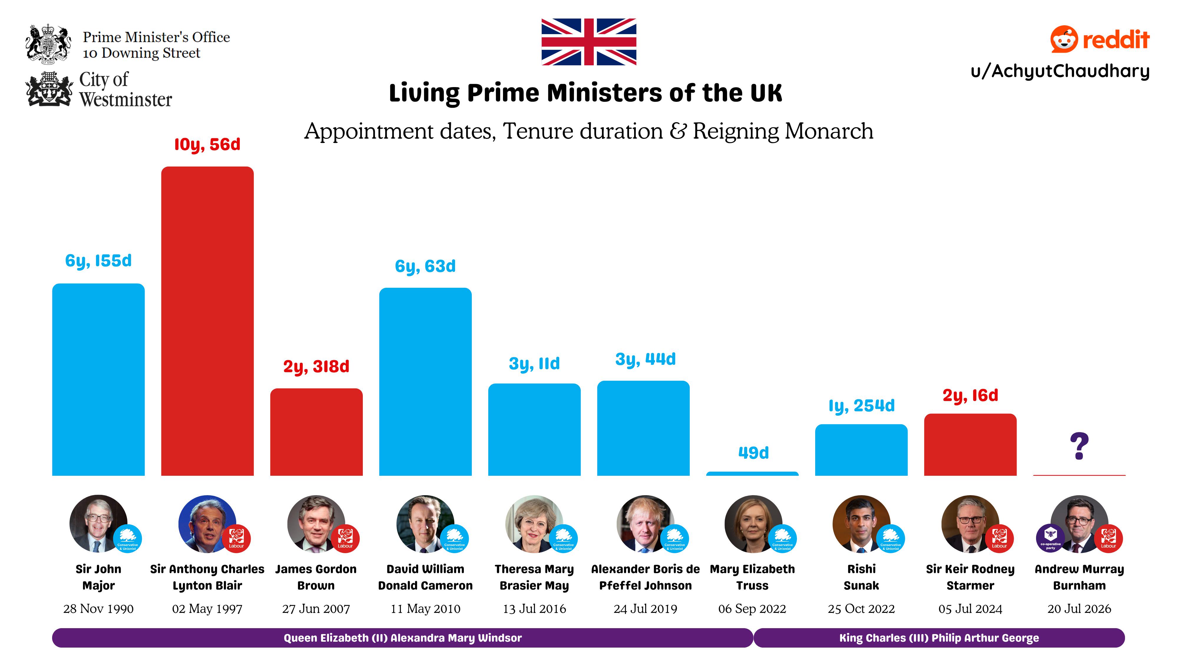 🇬🇧 UK’s 10 Living Prime Ministers by number of days served in Office: visualised Visualization 🇬🇧 UK’s 10 Living Prime Ministers by number of days served in Office: visualised Visualization