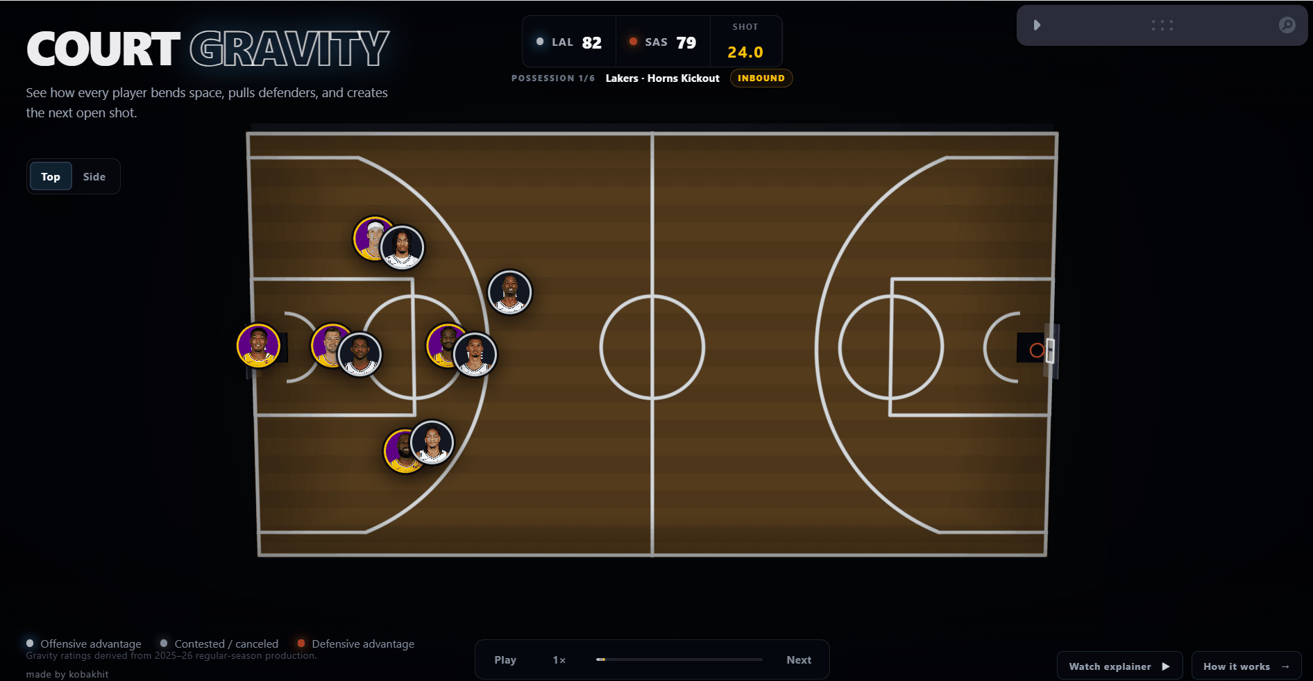 [OC] I tried visualizing how player stats data and positioning during a basketball game draw attention and create offensive opportunities. It's like basically a weather map for offense and defense temperature in a basketball game Statistics