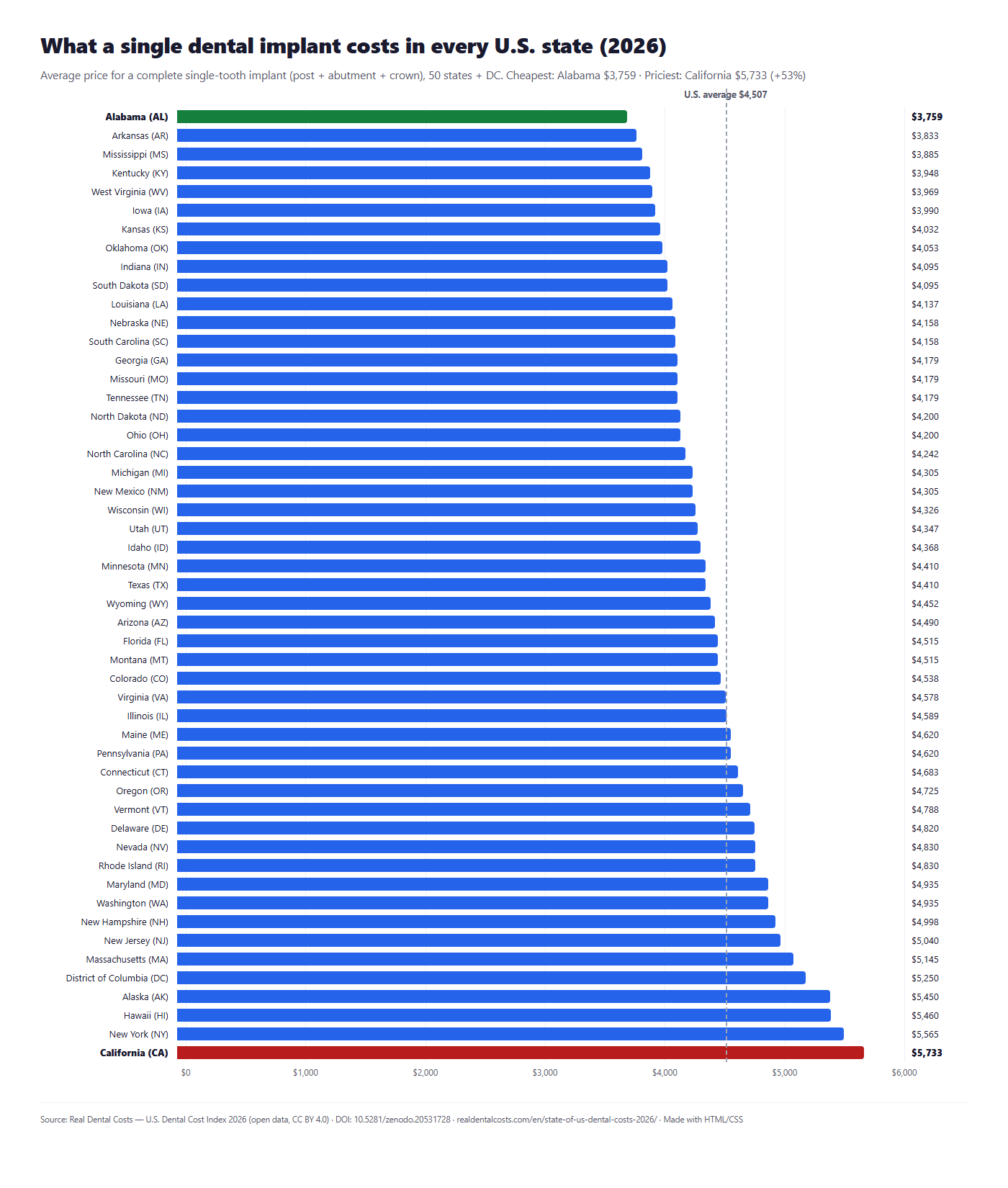 [OC] What a single dental implant costs in every U.S. state (2026) — from $3,759 in Alabama to $5,733 in California Visualization