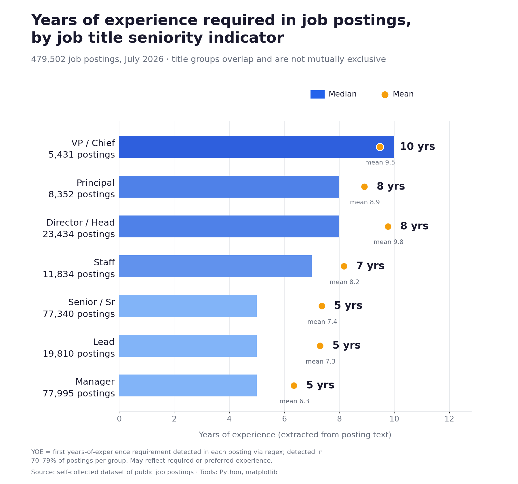 [OC] Median and mean years of experience required in 479,502 job postings, grouped by title seniority indicator Visualization