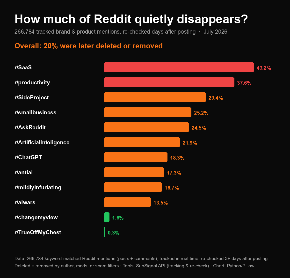 [OC] I re-checked 266,000 Reddit brand mentions days after they were posted. 1 in 5 had been deleted - in r/SaaS it's 43% Visualization