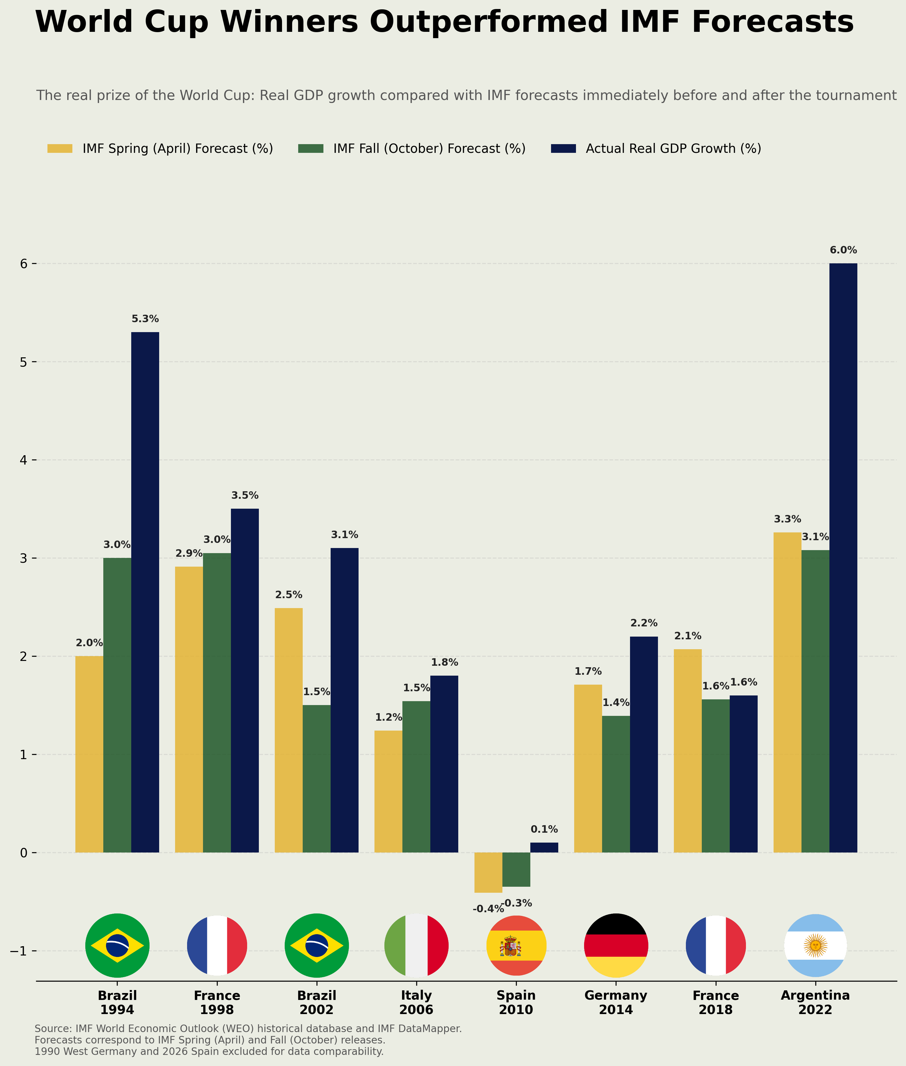 [OC] World Cup winners usually outperform IMF GDP forecasts in the year they win the tournament Visualization