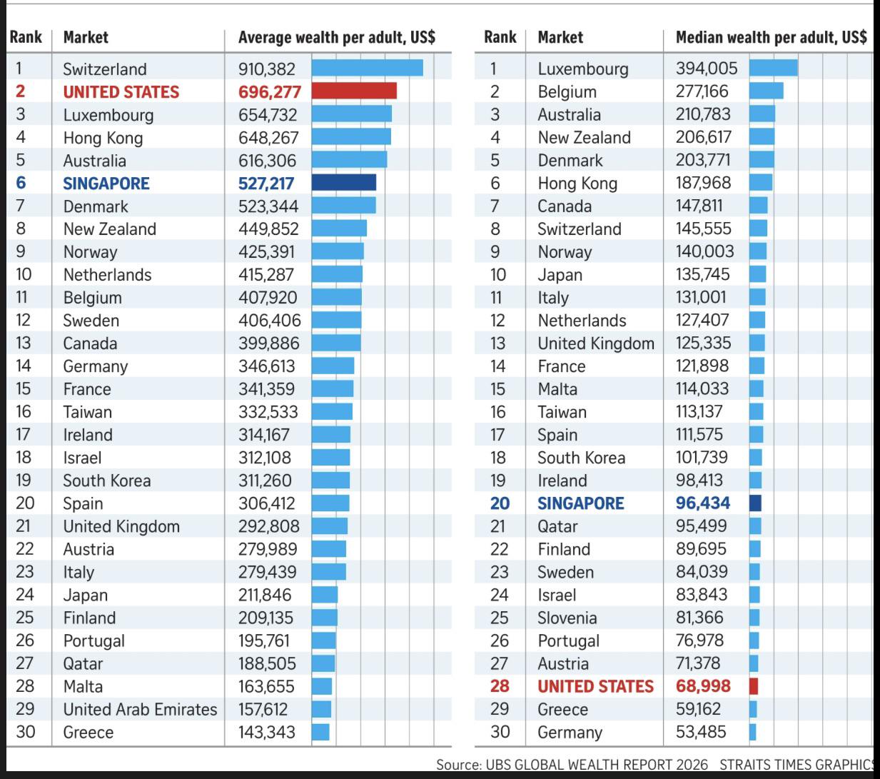Global wealth up, but gains driven disproportionately by richest Visualization Global wealth up, but gains driven disproportionately by richest Visualization