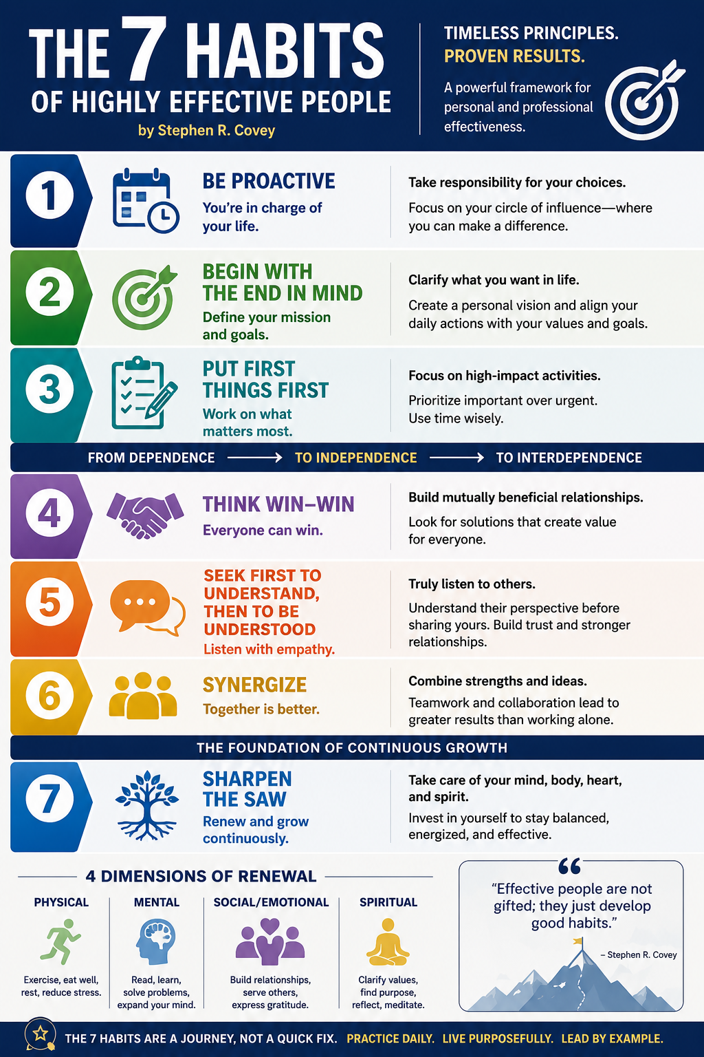 7 Habits of Highly Effective People Infographic 7 Habits of Highly Effective People Infographic