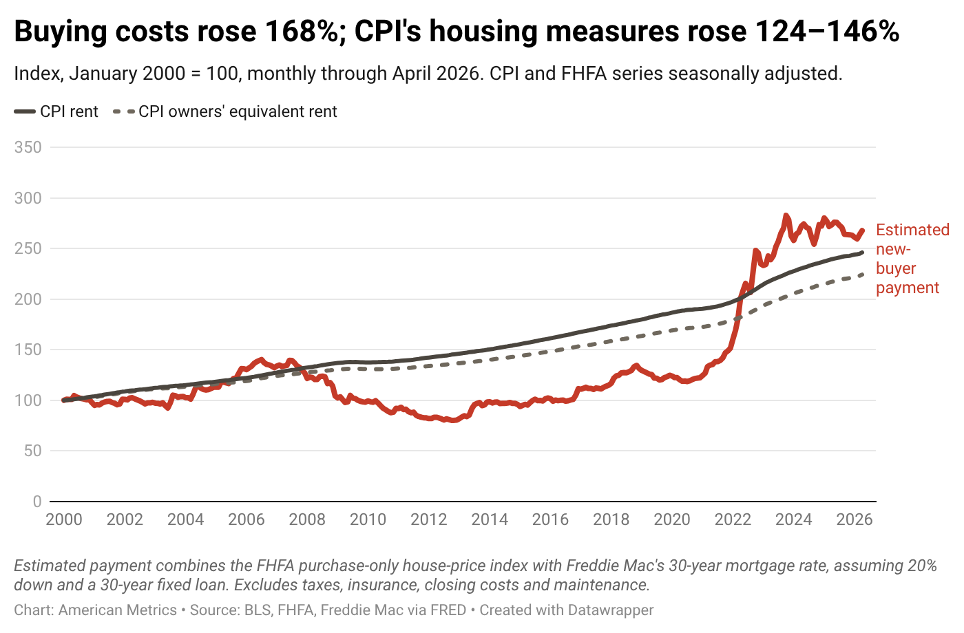 Cost of homeownership does not track with inflation [OC] Visualization