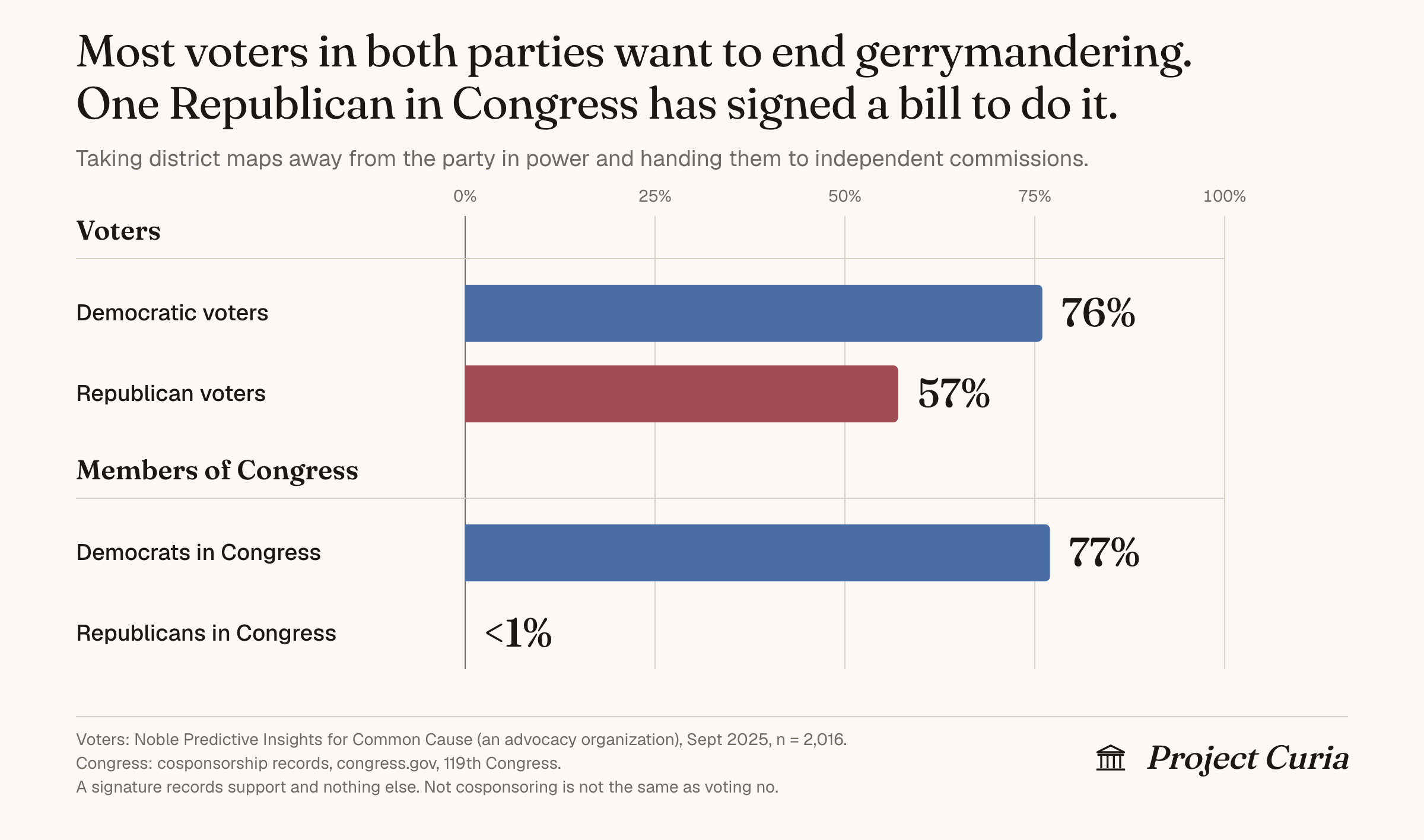 [OC] Most voters in both parties want to end gerrymandering. In Congress, 201 of 260 Democrats have signed a redistricting-commission bill, and 1 of 274 Republicans. Visualization