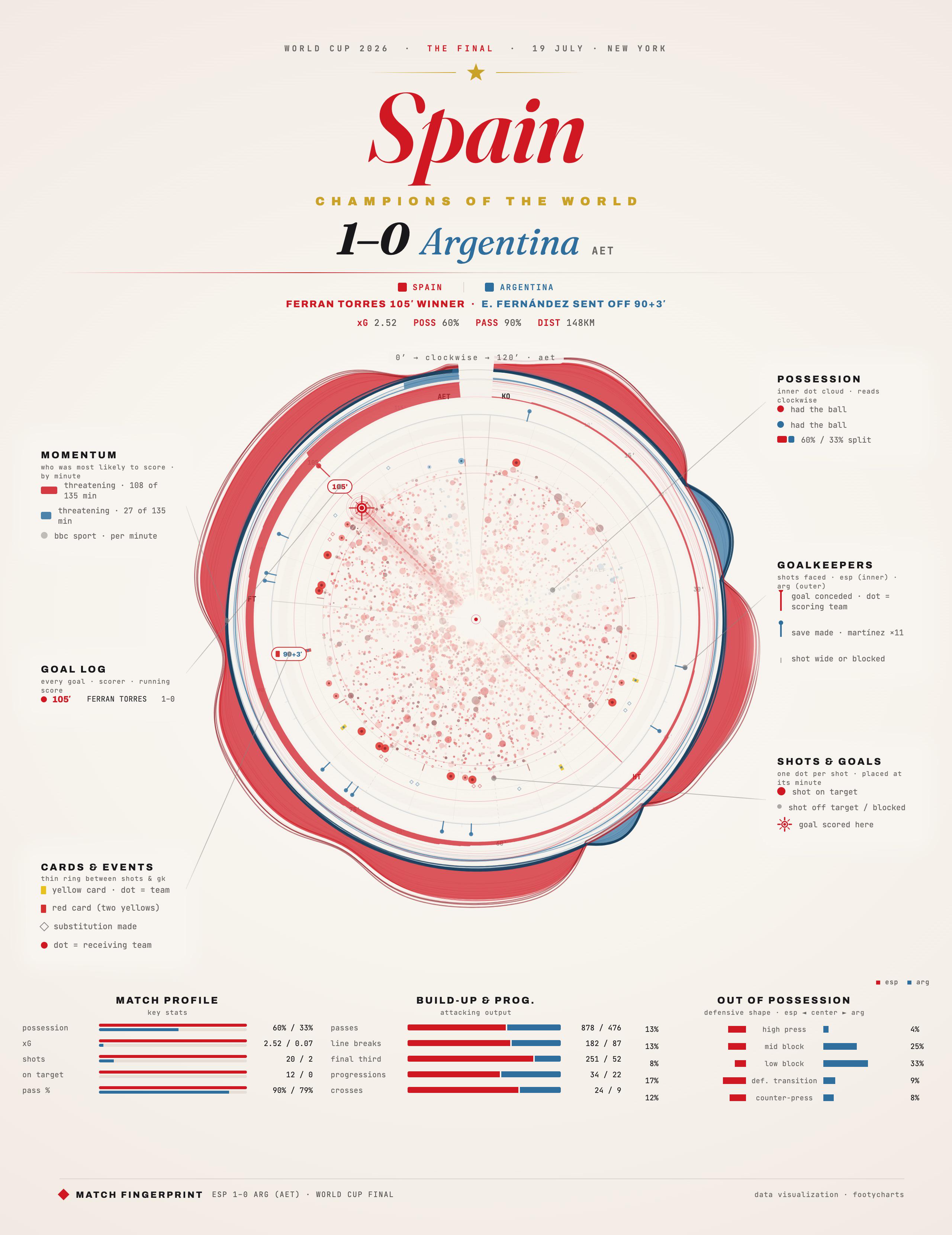 [OC] World Cup 2026 Final - Spain 1–0 Argentina (AET): the full match as one radial game fingerprint Visualization