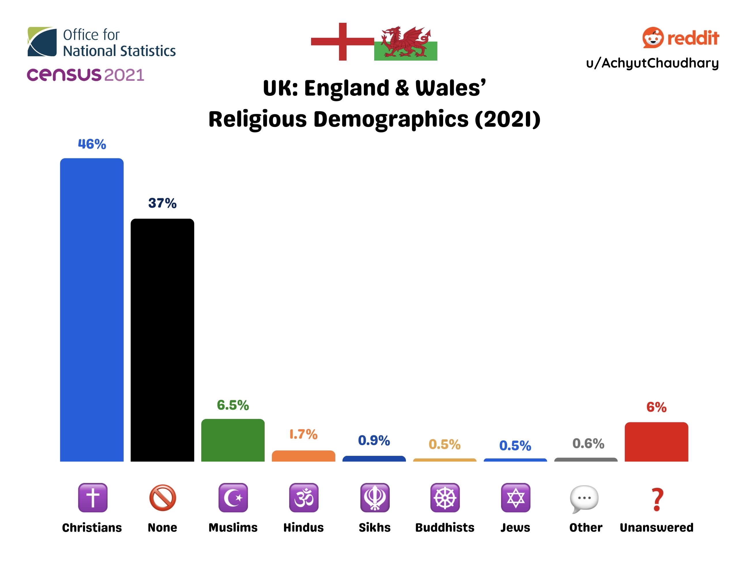 🇬🇧 UK’s Religious Makeup across England & Wales Visualization 🇬🇧 UK’s Religious Makeup across England & Wales Visualization
