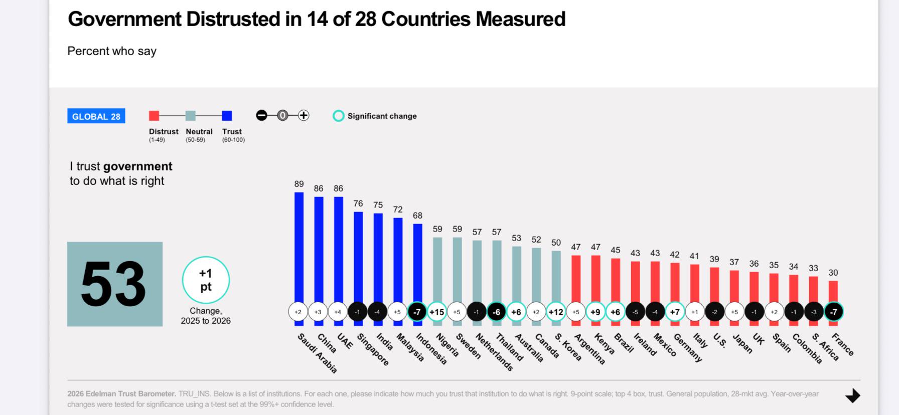 Trust in Government across the World Visualization Trust in Government across the World Visualization