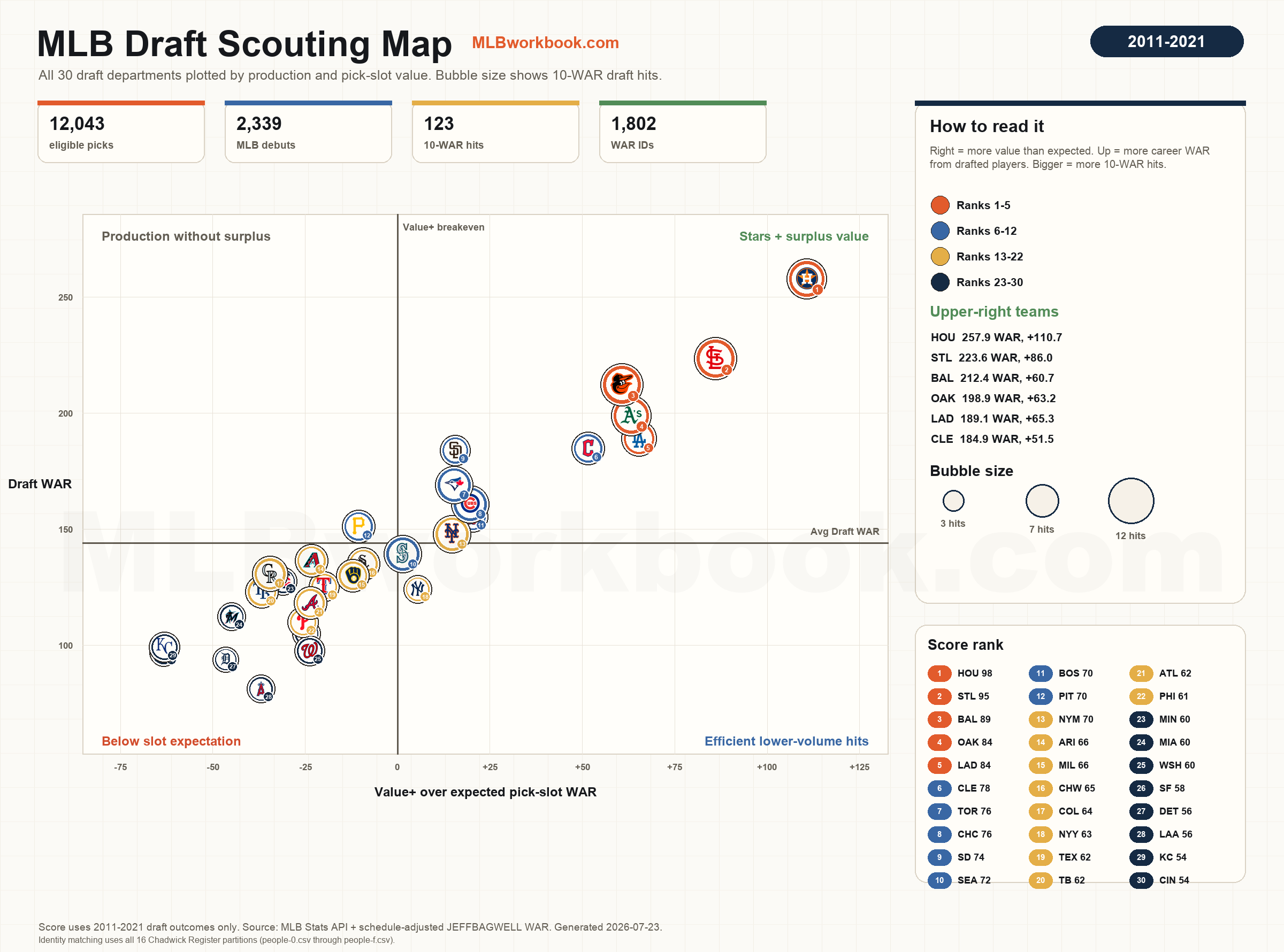 [OC] MLB draft scouting department rankings (2011-2021 Rule 4 draft outcomes) Visualization