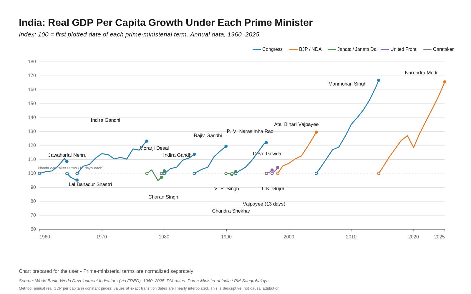 [OC] India’s Real GDP Per Capita Growth under different PMs Visualization