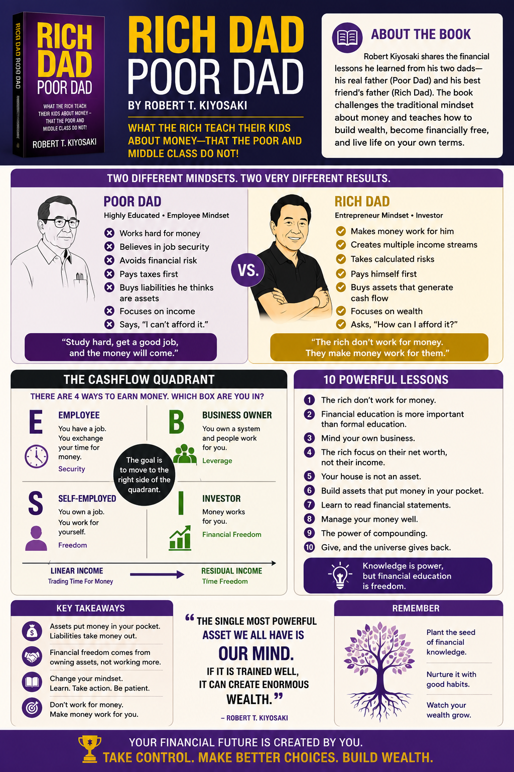 Rich Dad Poor Dad Infographic Rich Dad Poor Dad Infographic