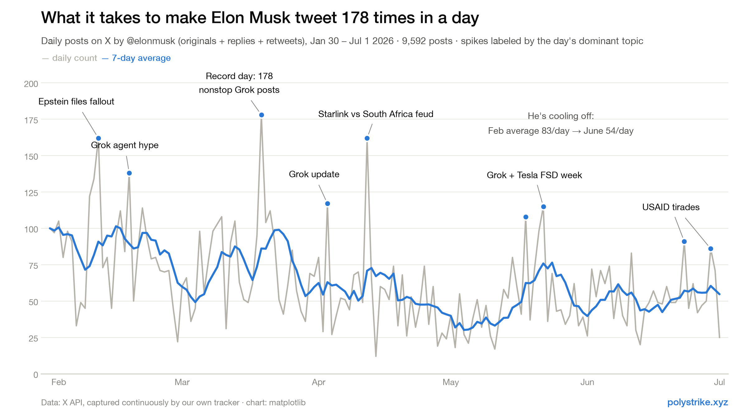 [OC] I tracked every Elon Musk post for 153 days. Every spike has a story. Visualization
