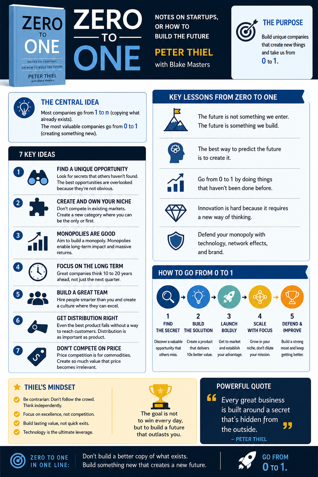 Zeo to One by Peter Thiell Infographic Zeo to One by Peter Thiell Infographic
