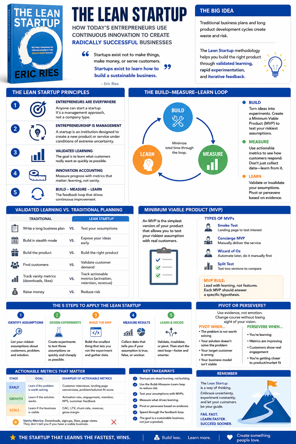 Lean Startup Infographic Lean Startup Infographic