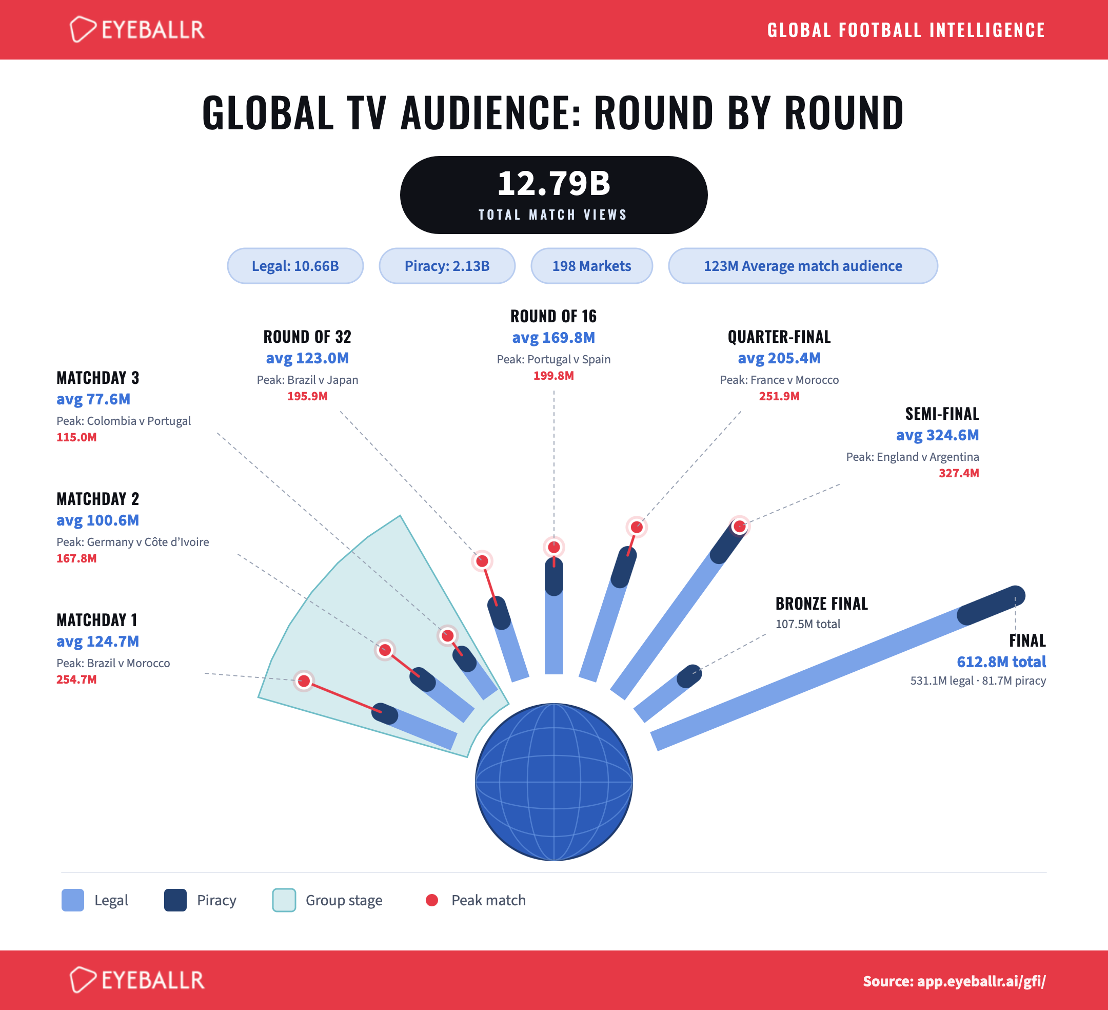[OC] World Cup Global TV Audience: Round by Round Visualization