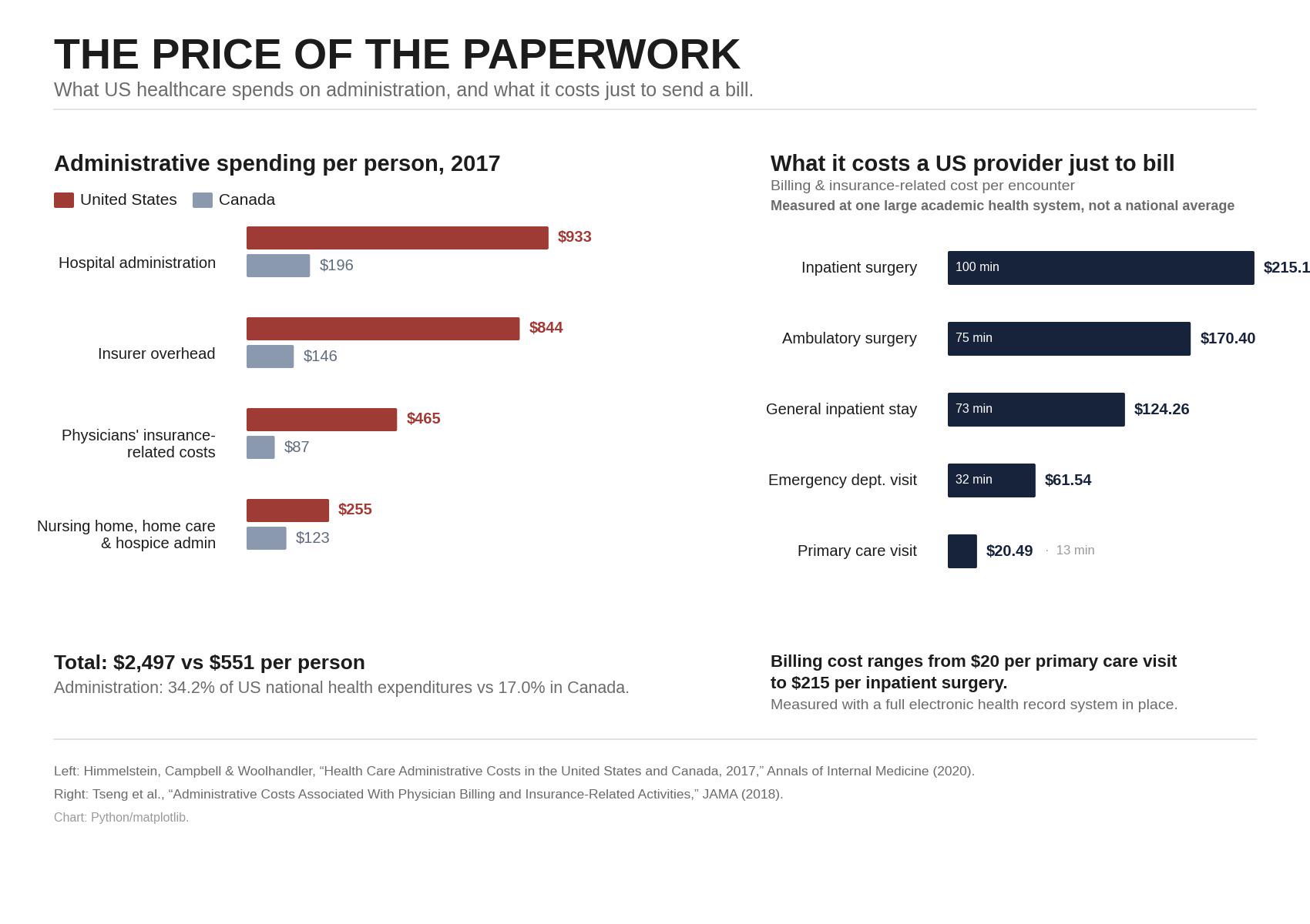 [OC] Healthcare administrative spending per person: US vs Canada, and what it costs providers to bill Comparison