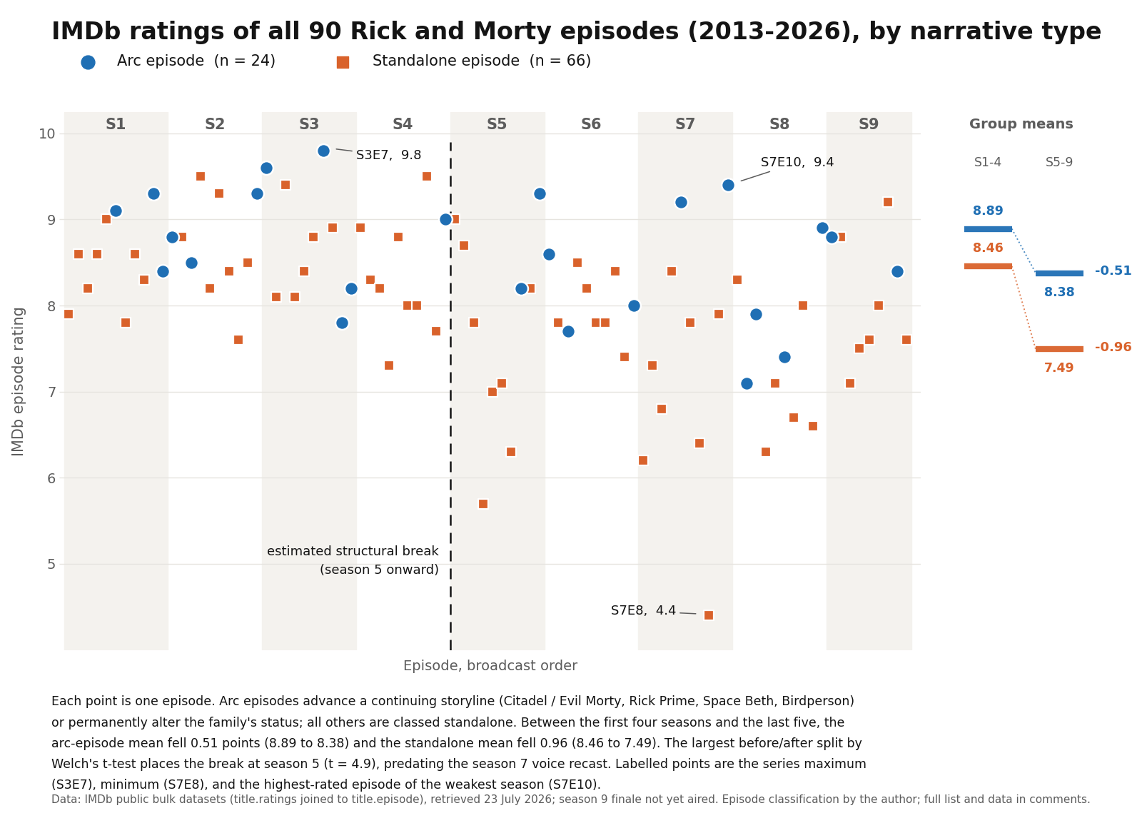 [OC] Nine seasons of Rick and Morty ratings, checked against nine other shows Visualization