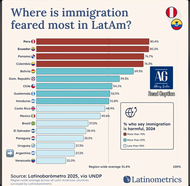 Where is immigration feared most in LATAM? Visualization Where is immigration feared most in LATAM? Visualization