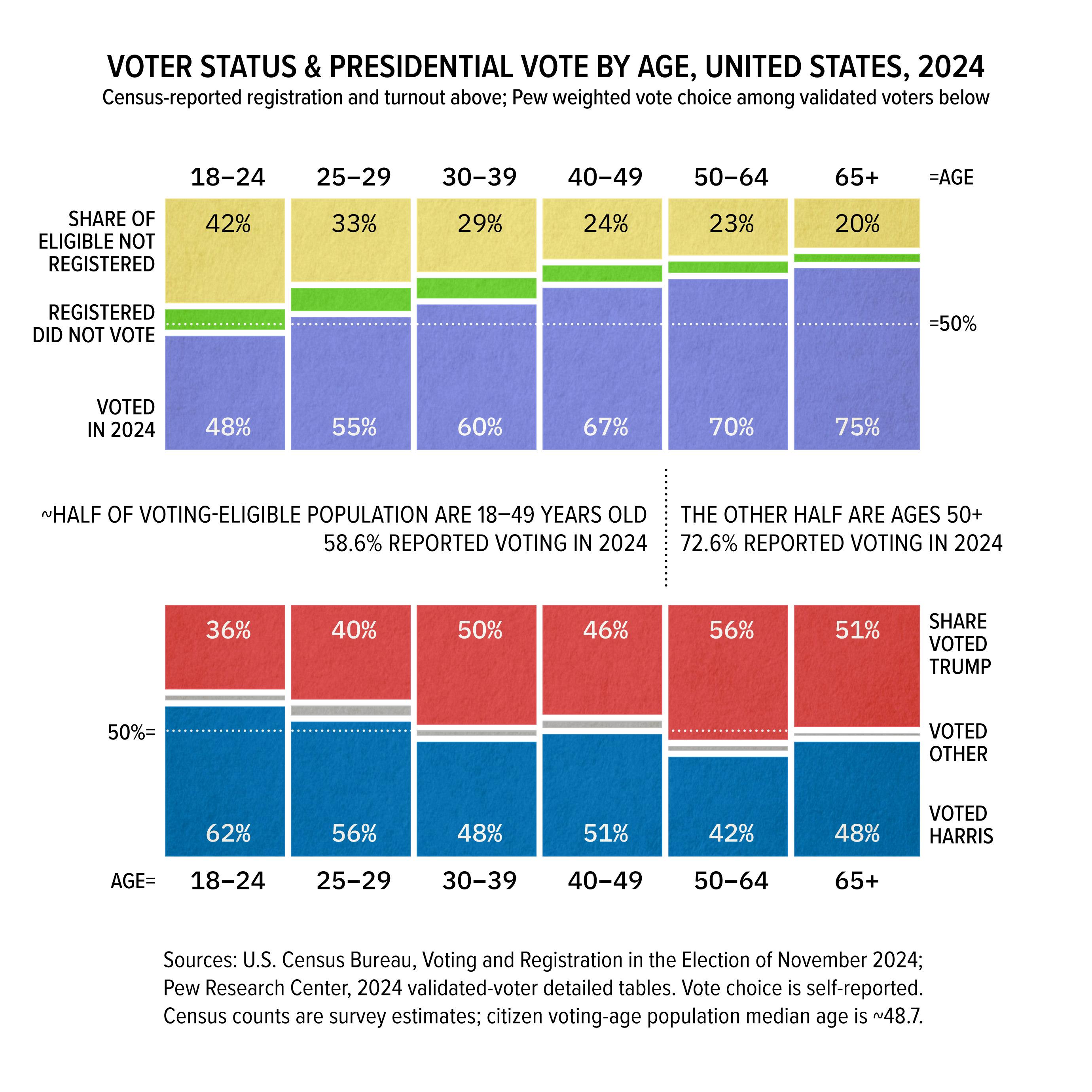 [OC] Voter Status and Presidential Vote by Age in the 2024 U.S. Election Visualization
