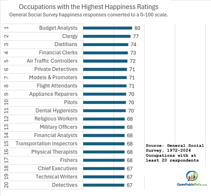 Happiest Occupations based on GSS data, 1972-2024 Statistics Happiest Occupations based on GSS data, 1972-2024 Statistics