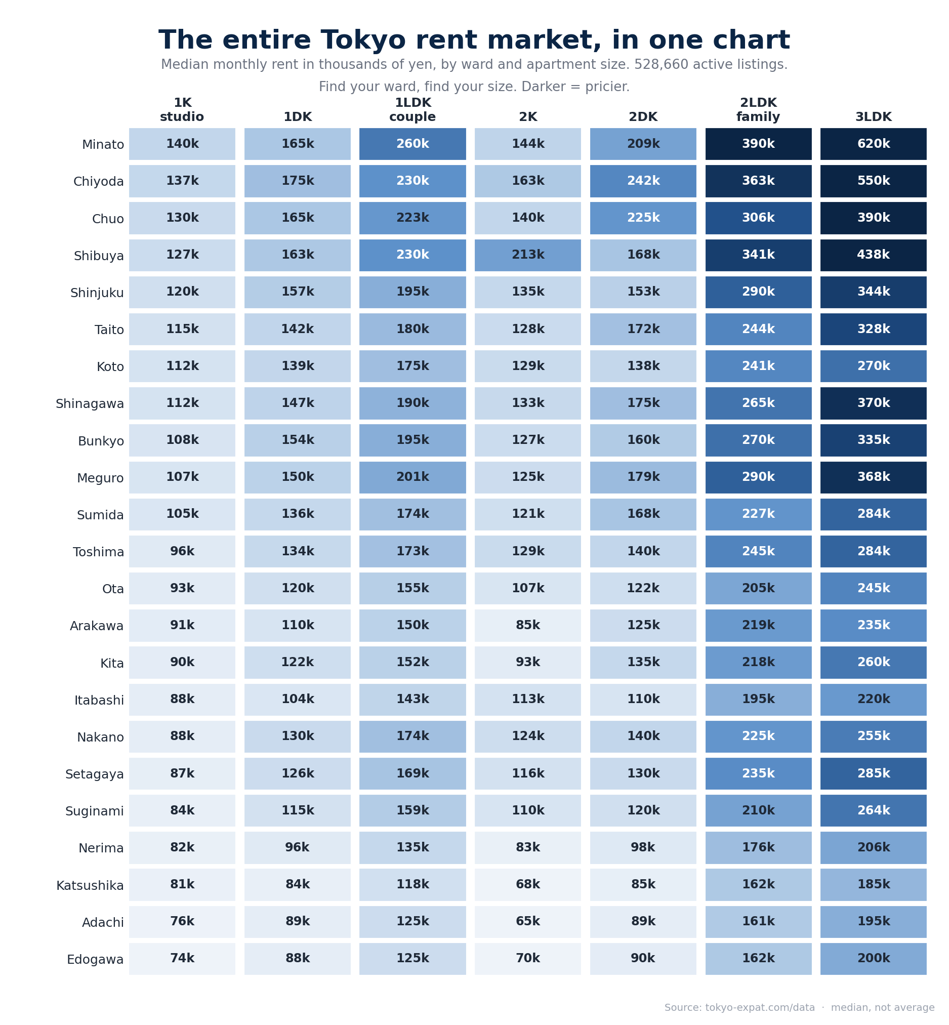 [OC] Median rent in Tokyo by ward and apartment size, from 528,660 active listings Visualization
