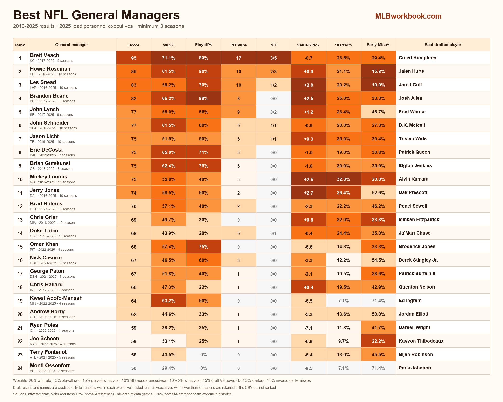 Best NFL GMs since 2016 Visualization Best NFL GMs since 2016 Visualization