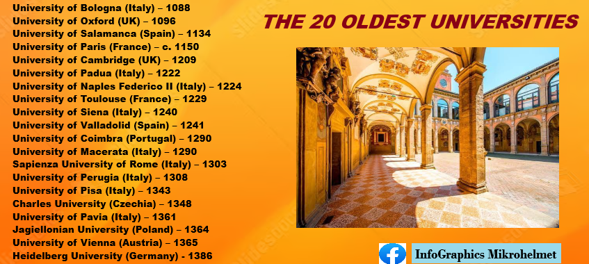 The 20 oldest universities Visualization The 20 oldest universities Visualization