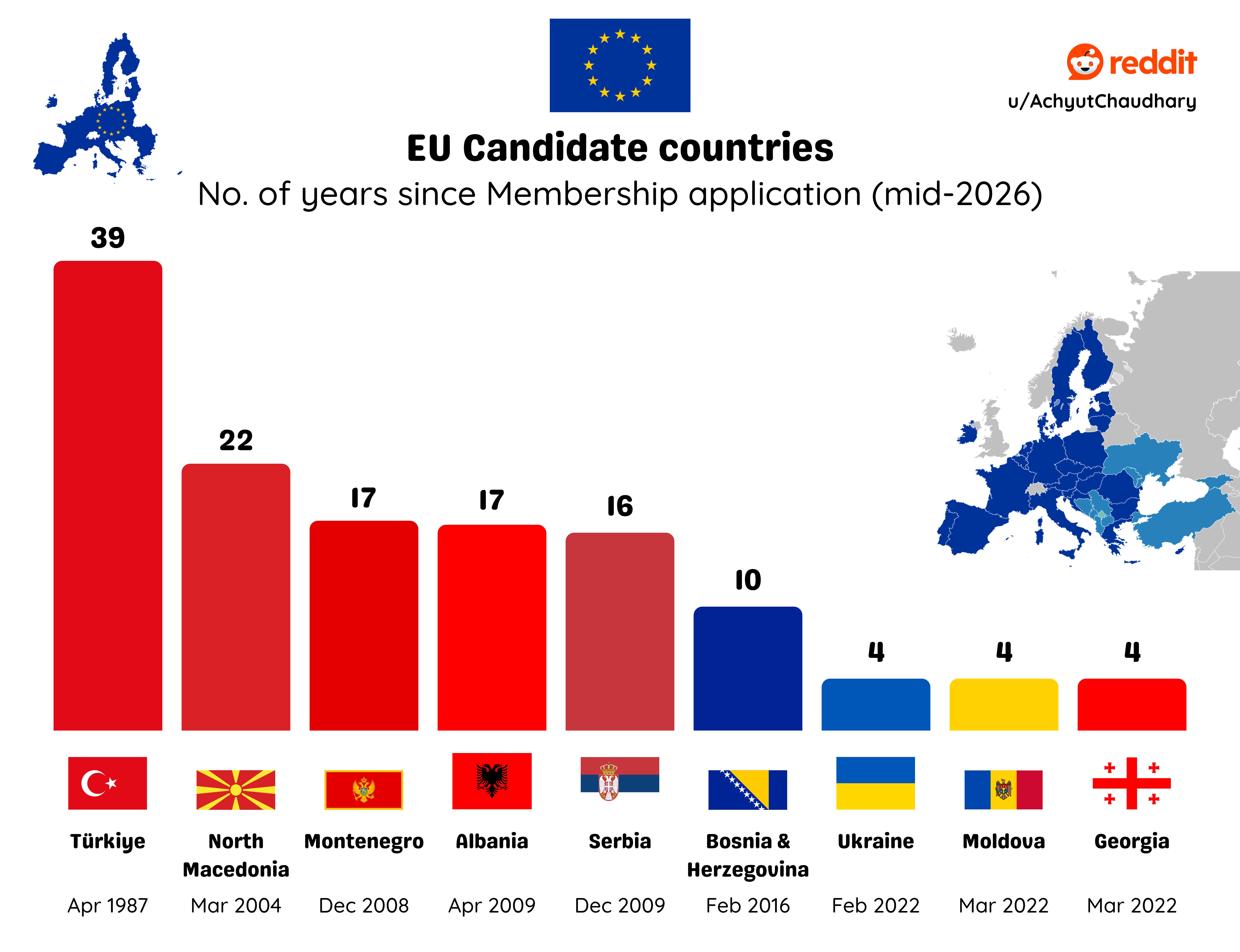 How long each EU Candidate country has been waiting for Accession & Membership 🇪🇺 Visualization How long each EU Candidate country has been waiting for Accession & Membership 🇪🇺 Visualization