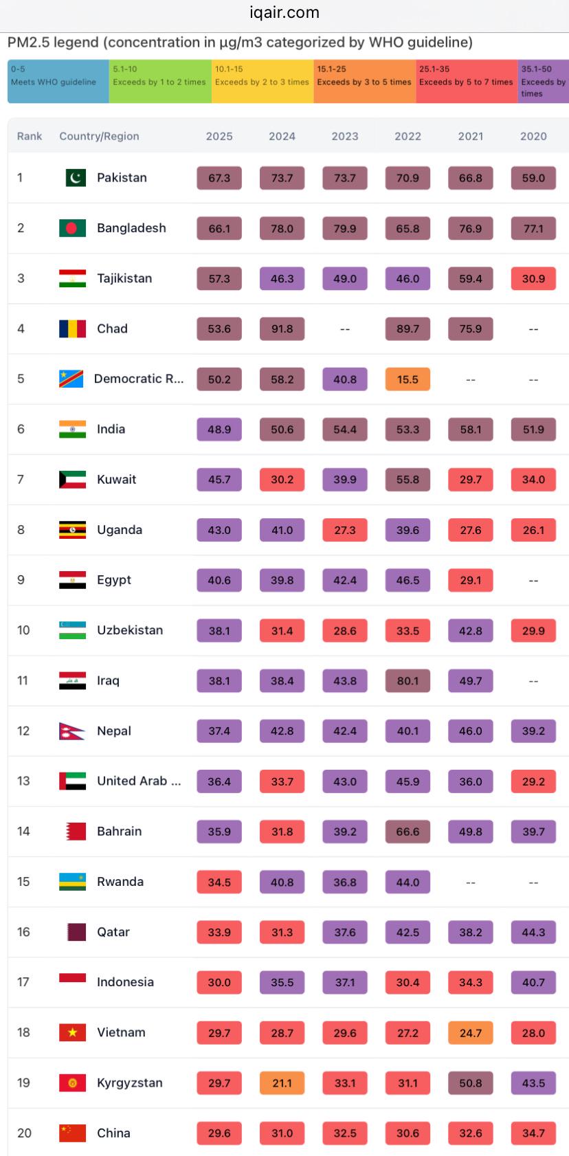 Top 20 countries with most polluted Air (from 2020 to 2025) Visualization Top 20 countries with most polluted Air (from 2020 to 2025) Visualization