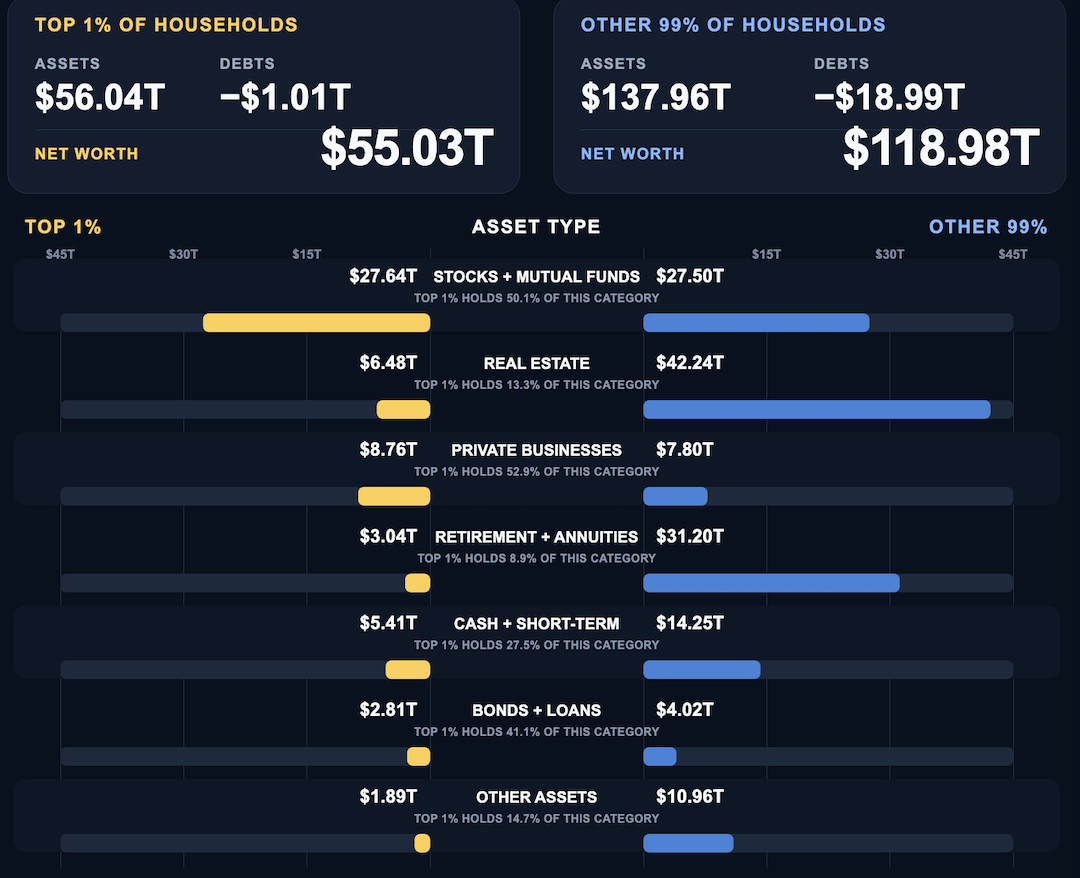 [Oc] The Rich vs. The rest (asset comparison of top 1% US households) Comparison