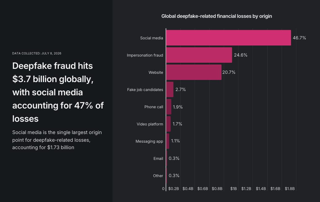 Nearly half of all deepfake fraud losses worldwide, $1.73 billion, originated from social media platforms. Visualization Nearly half of all deepfake fraud losses worldwide, $1.73 billion, originated from social media platforms. Visualization