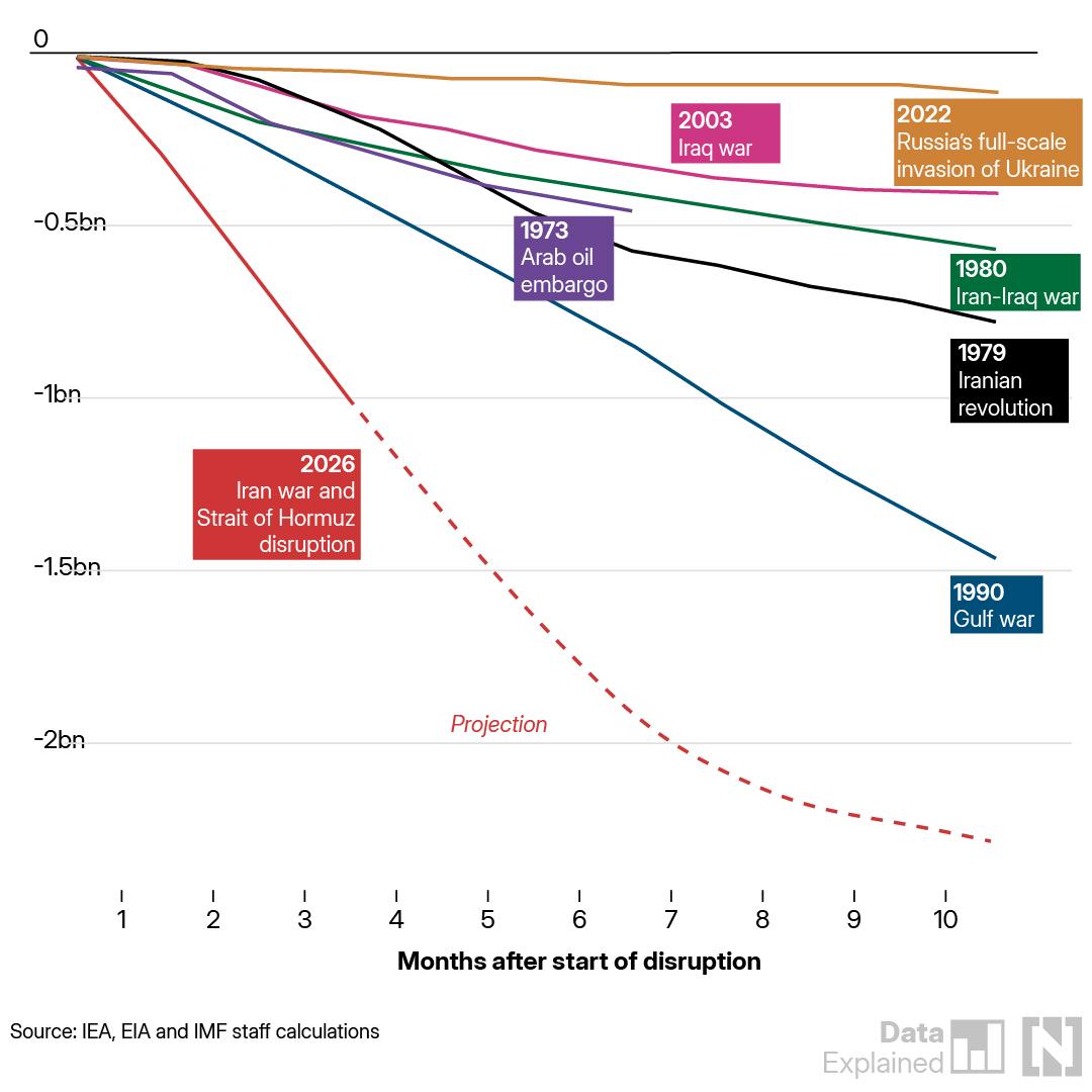 [OC] A comparison of oil barrels lost due to war or political rupture in the Middle East. Analysts project Iran war as deepest oil shock in history Comparison