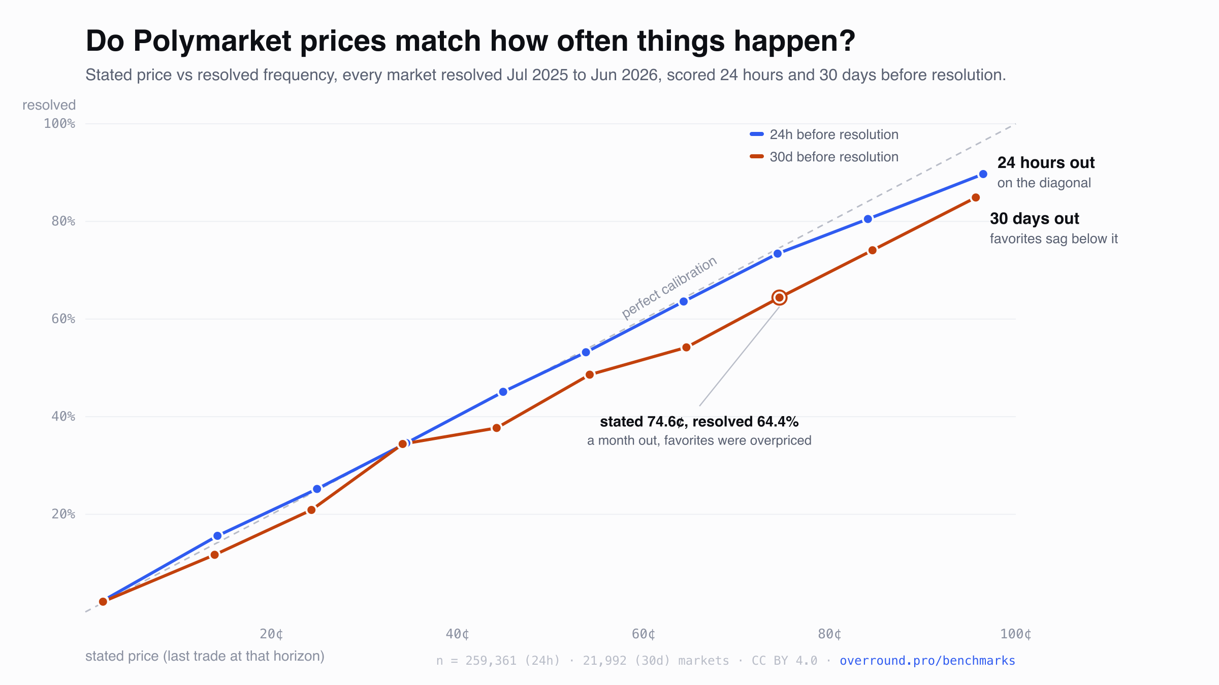 [OC] Polymarket prices vs. how often outcomes actually happened, measured 24 hours and 30 days before resolution (12 months of resolved markets) Comparison