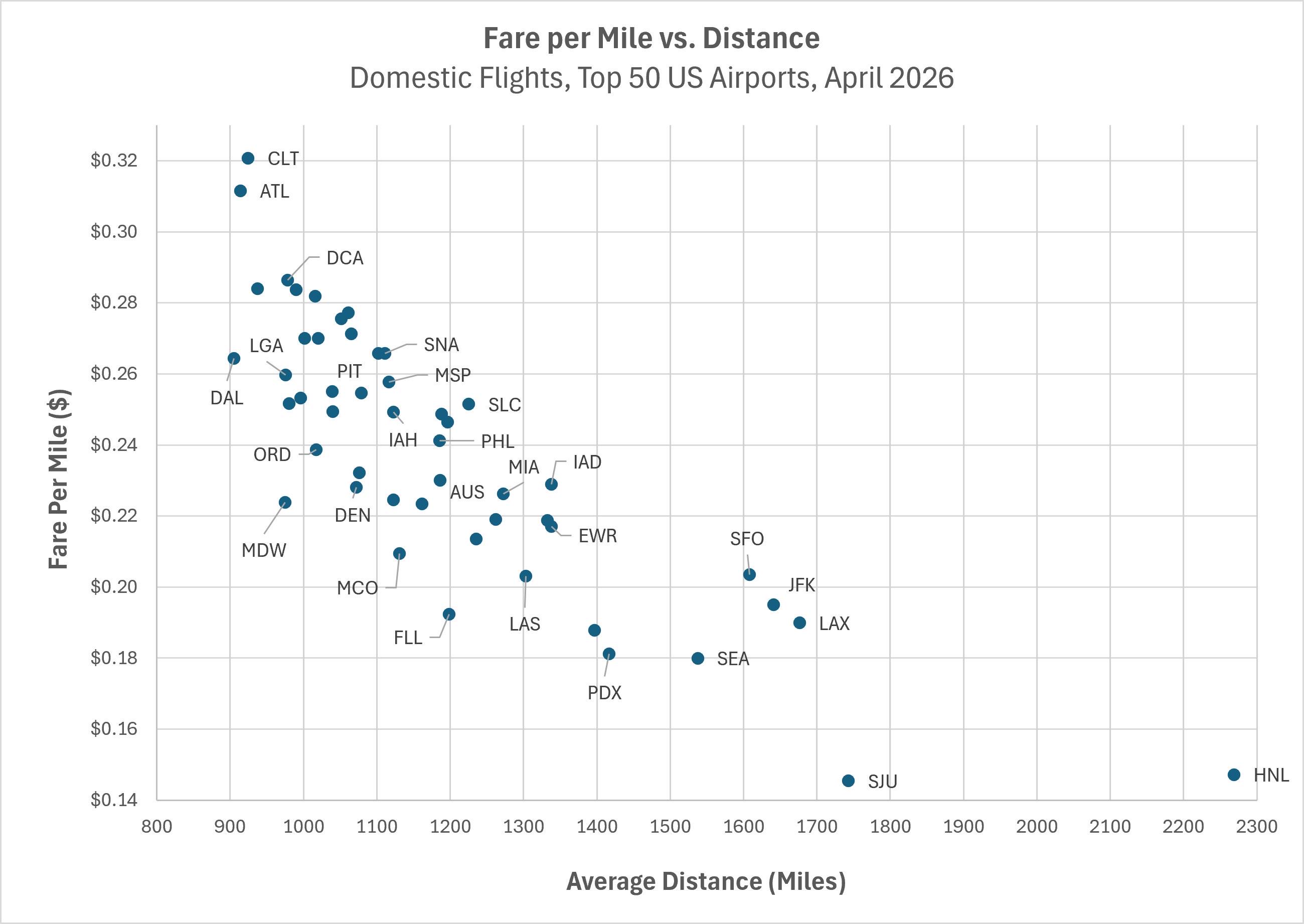 [OC] Fare per Mile vs. Average Distance from the top 50 US airports, domestic flights only Comparison