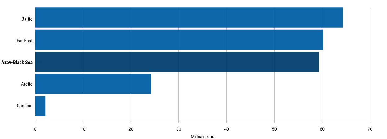 Cargo turnover of seaports by basin (Association of Sea Trade Ports) Visualization Cargo turnover of seaports by basin (Association of Sea Trade Ports) Visualization