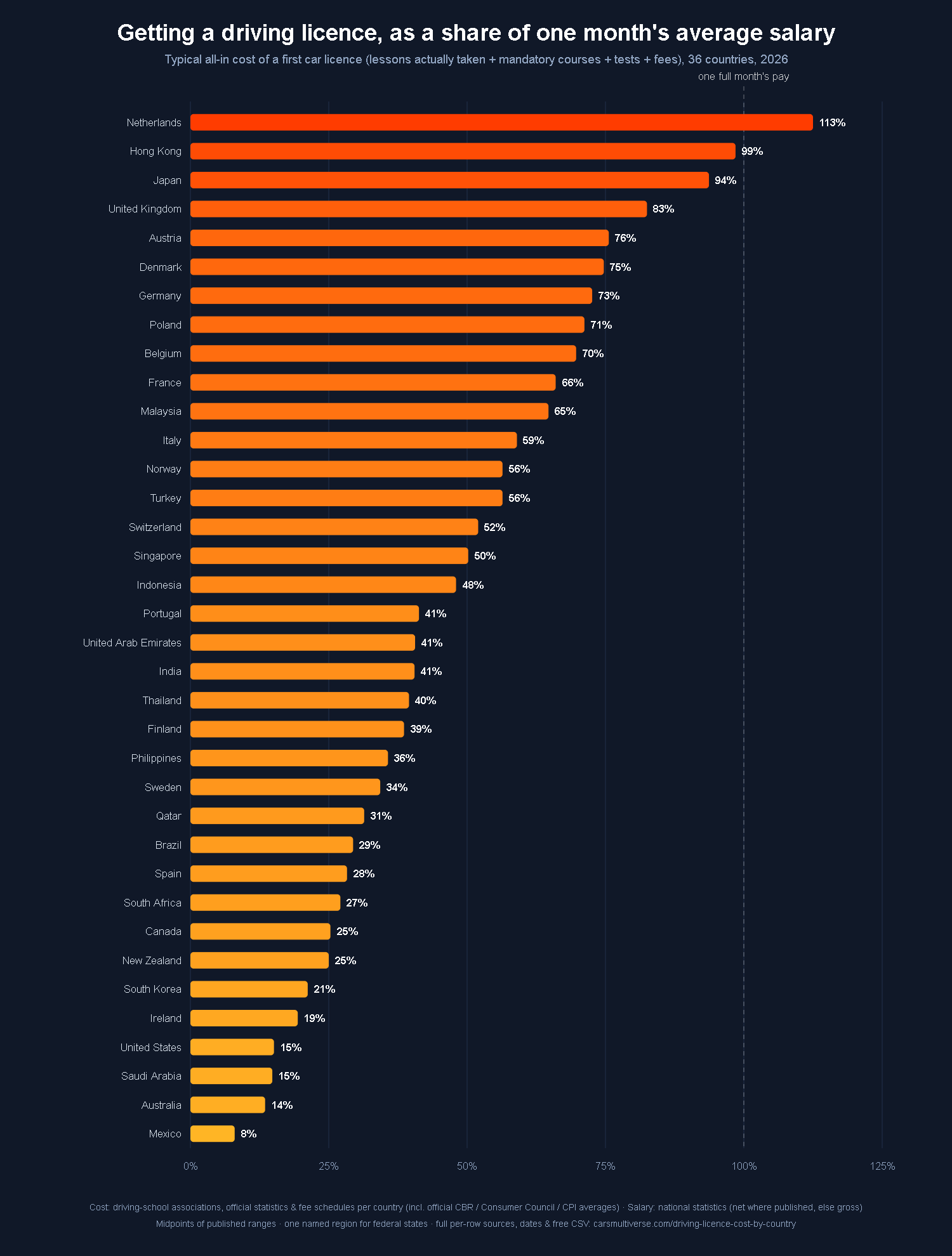 [OC] The cost of getting a driving licence as a share of one month's average salary, in 36 countries Visualization