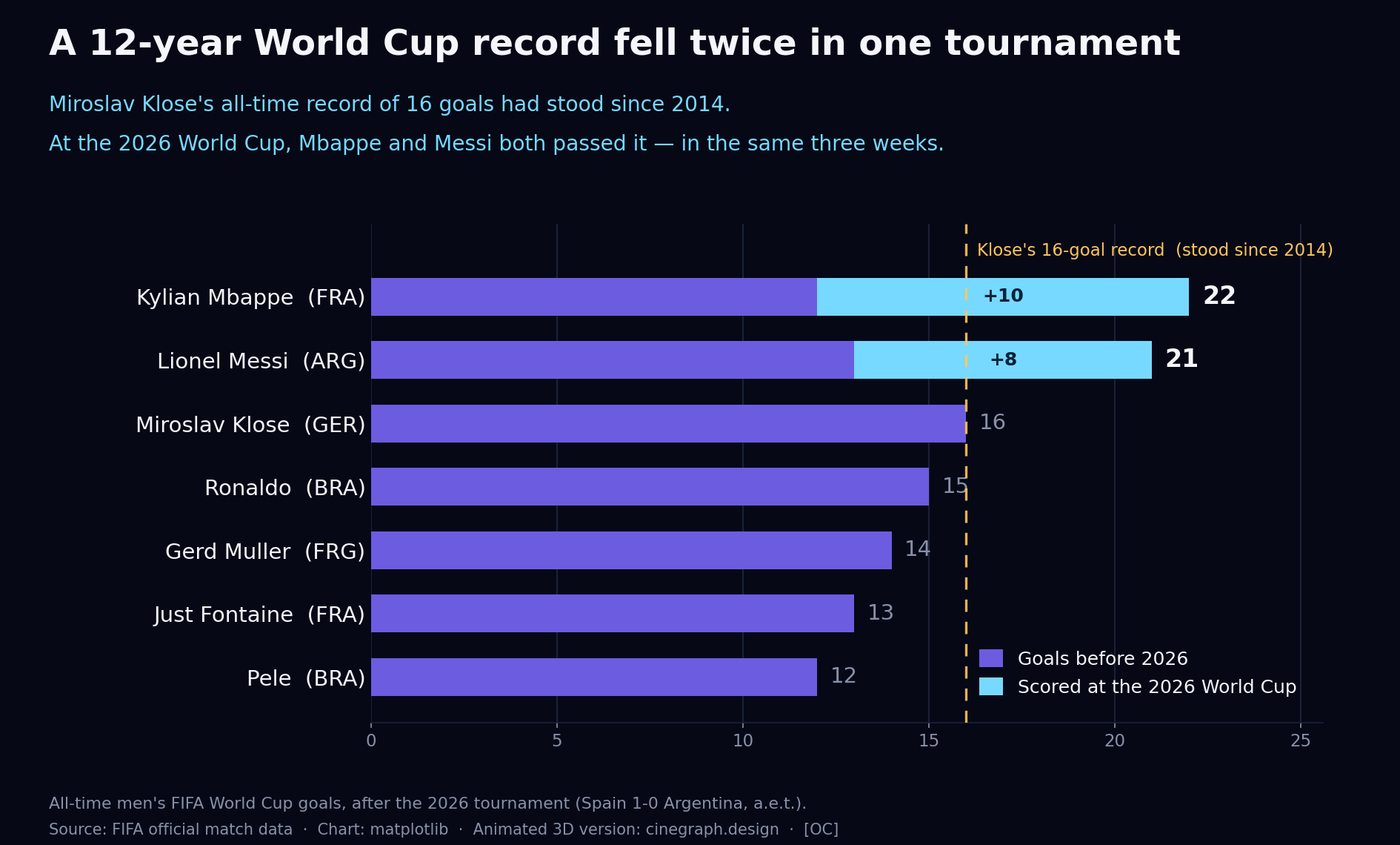 [OC] Miroslav Klose's all-time World Cup goal record stood for 12 years. It was broken twice in the same tournament. Visualization