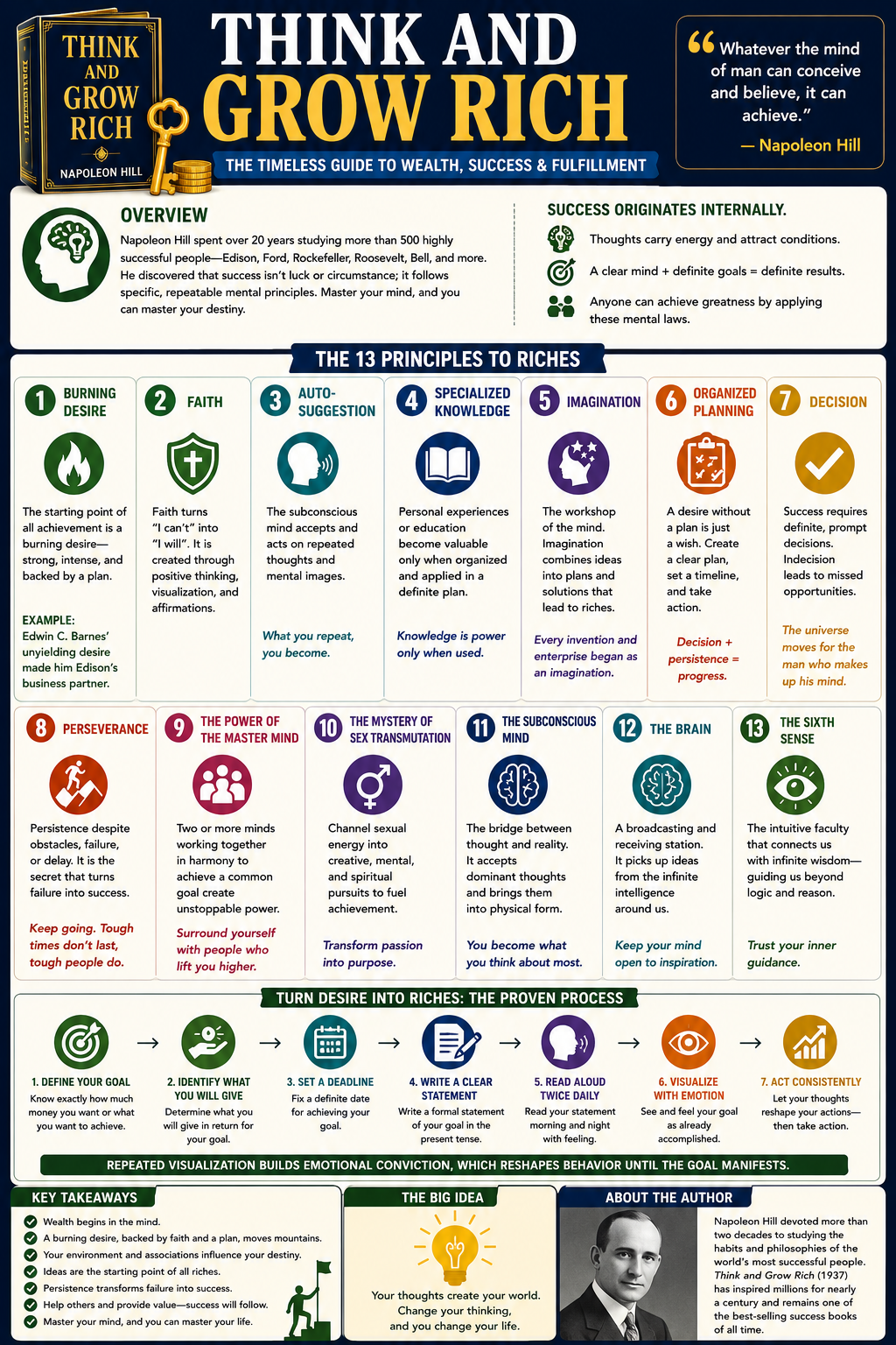 Think and Grow Rich infographic Think and Grow Rich infographic