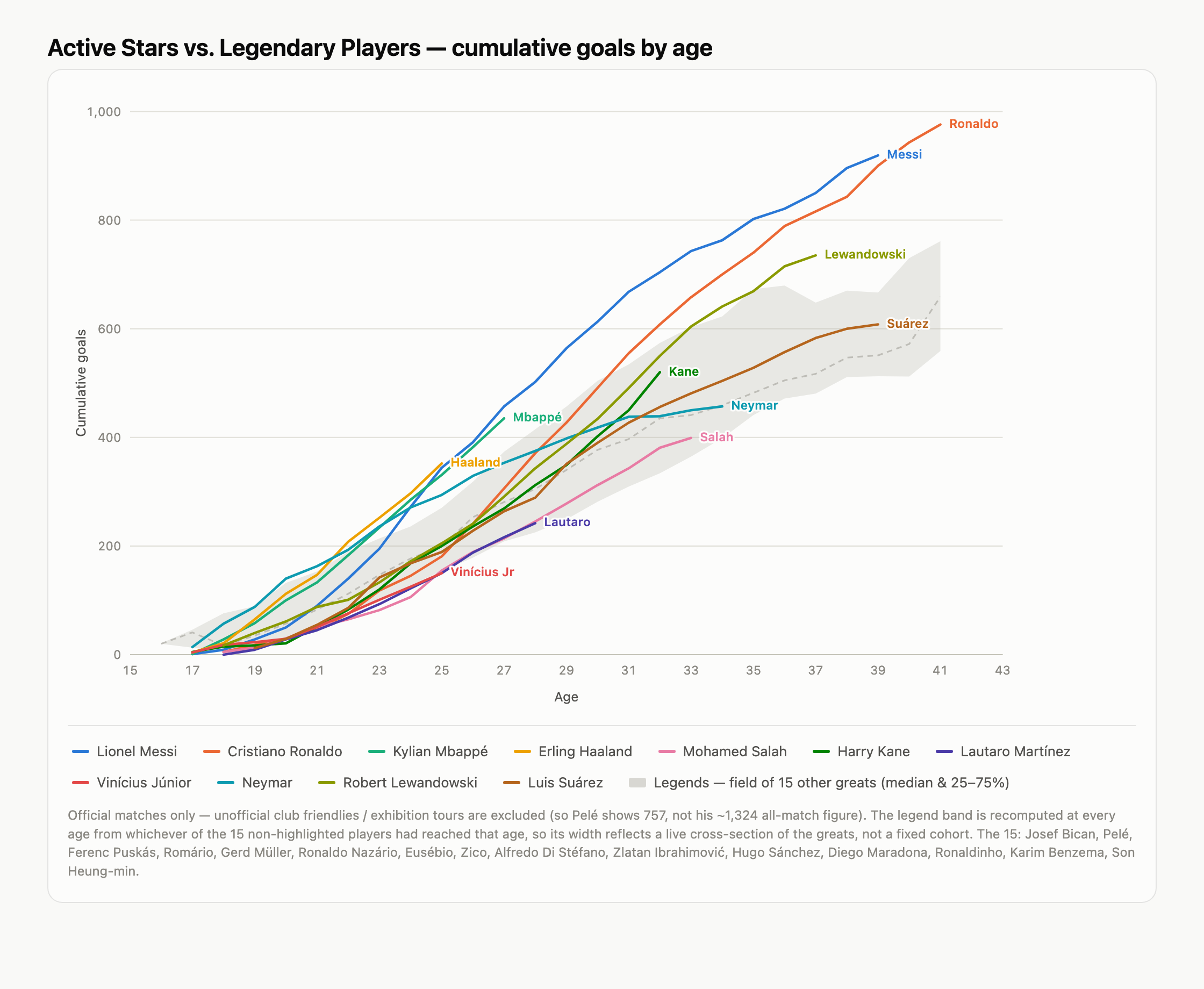 [OC] Active Stars vs Legendary Players - cumulative goals by age (Reviewed) Comparison