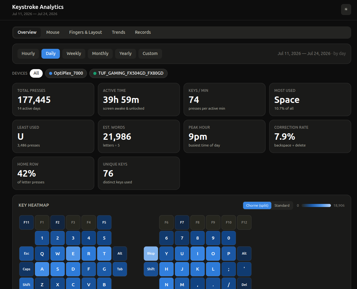 I tracked and visualized my interactions with my computer [OC] Visualization