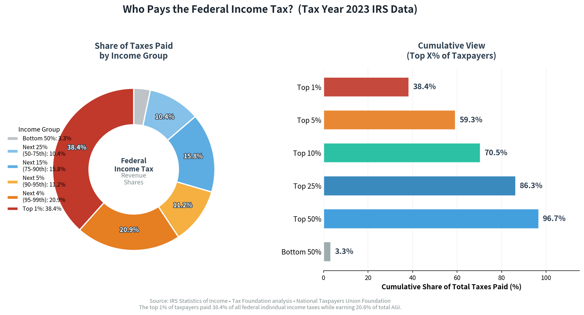 [OC] US Federal Income Taxes paid by brackets Visualization