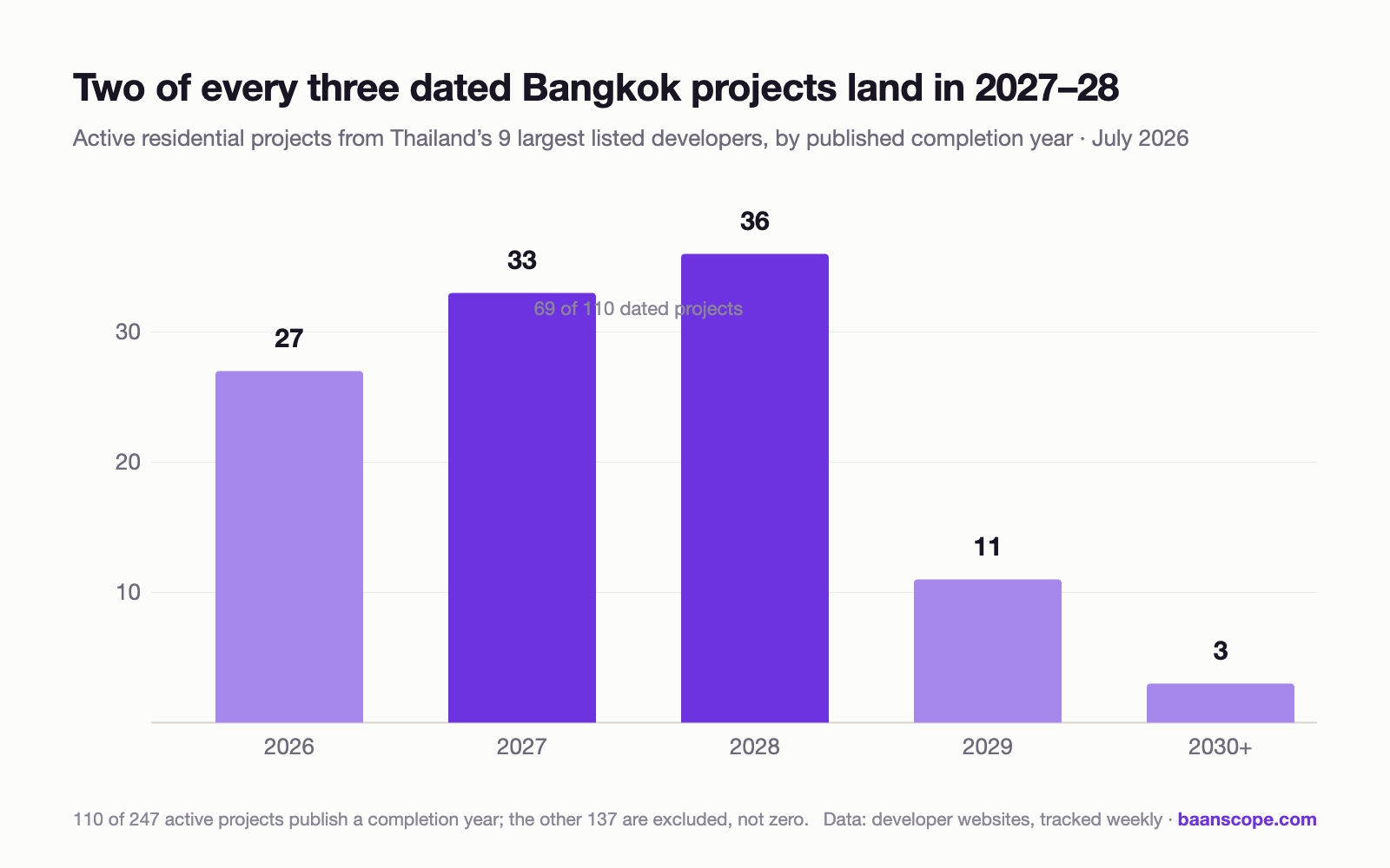 [OC] When do Bangkok's new condos actually arrive? Of 247 active projects from the 9 largest Thai developers, only 110 publish a completion year, and 69 of those land in 2027-28 Visualization