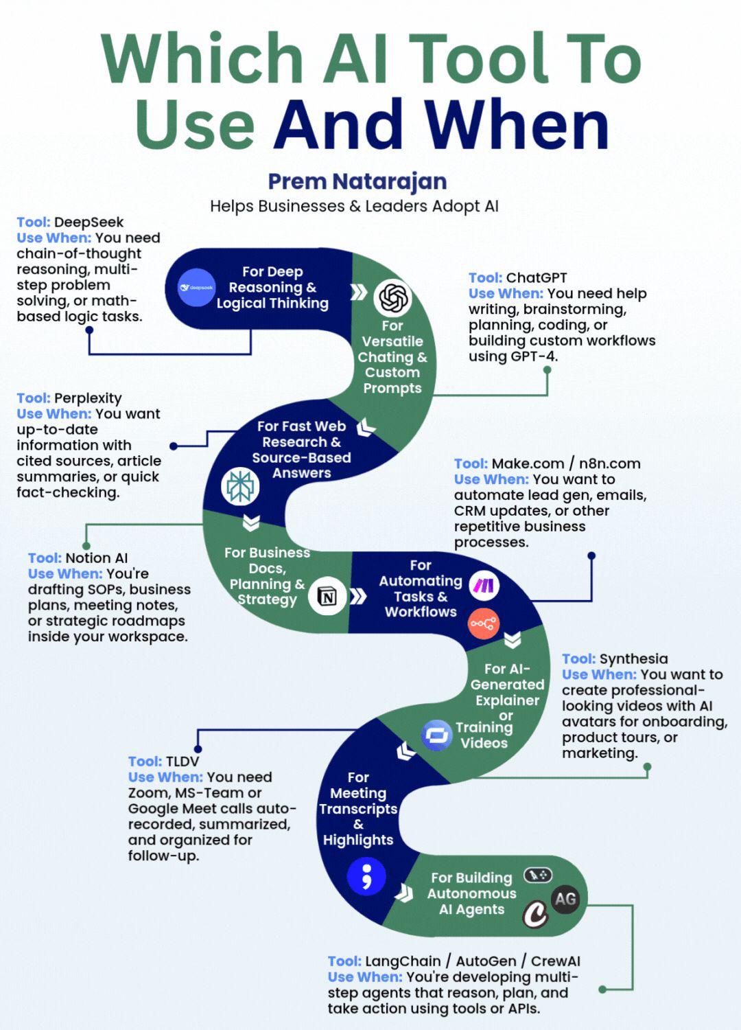 What would you change on this AI tool guide? Visualization What would you change on this AI tool guide? Visualization