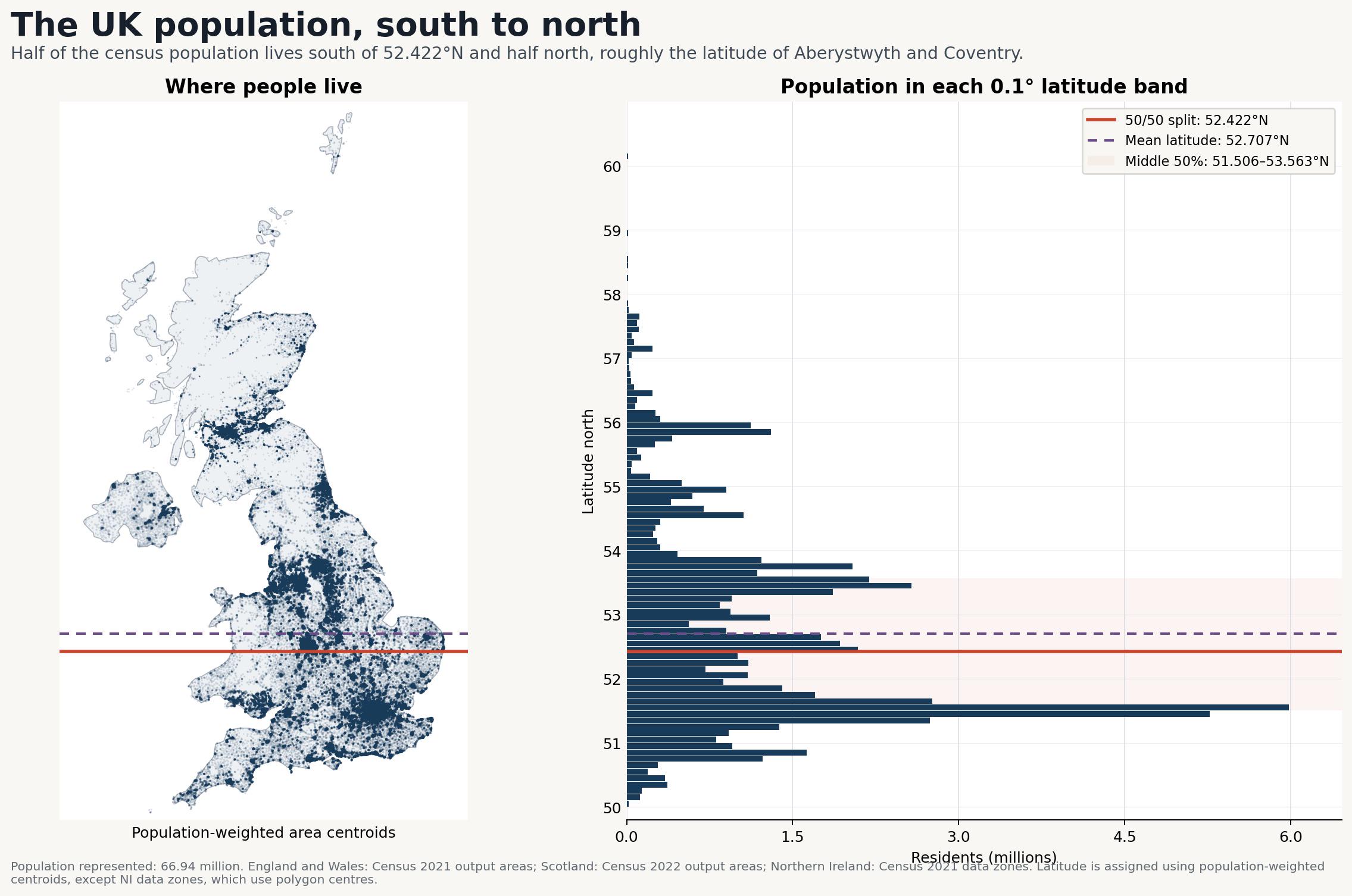 [OC] UK population by latitude: The north/south divide. Data Visualization